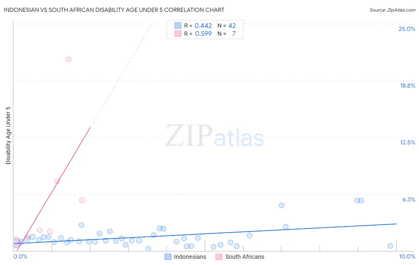 Indonesian vs South African Disability Age Under 5