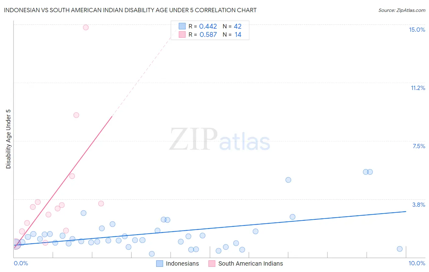 Indonesian vs South American Indian Disability Age Under 5