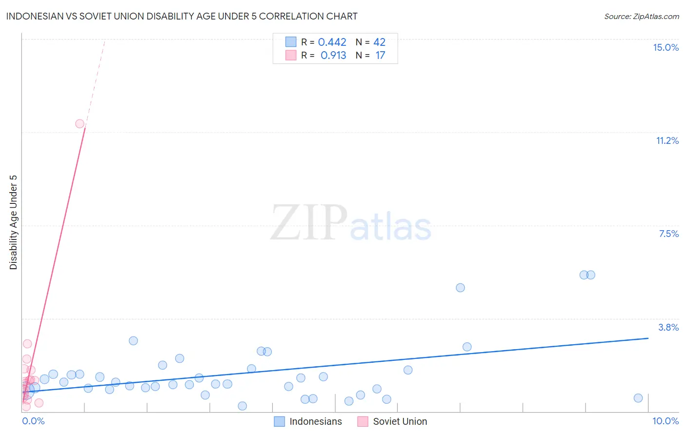Indonesian vs Soviet Union Disability Age Under 5