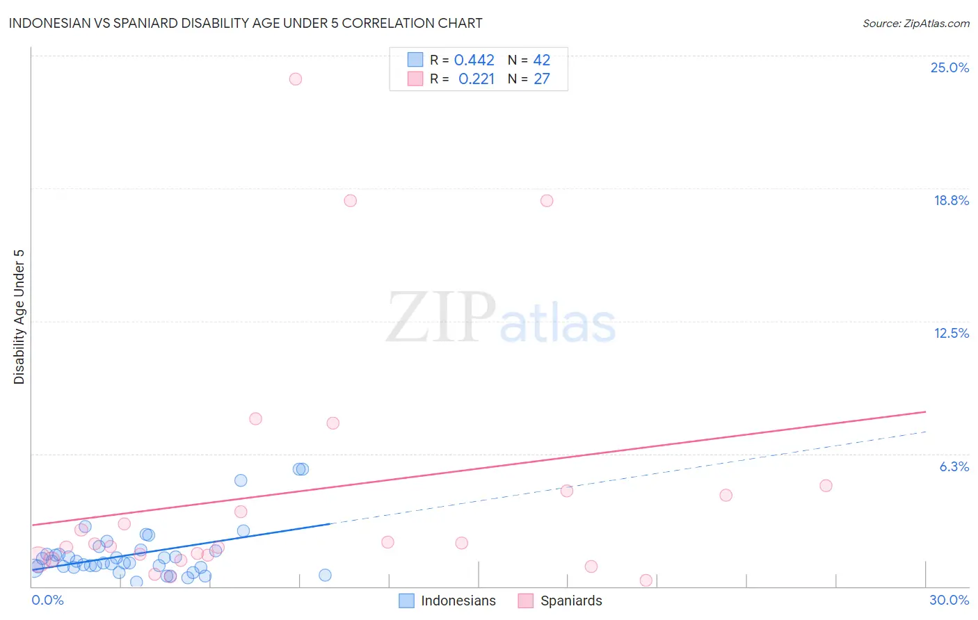 Indonesian vs Spaniard Disability Age Under 5