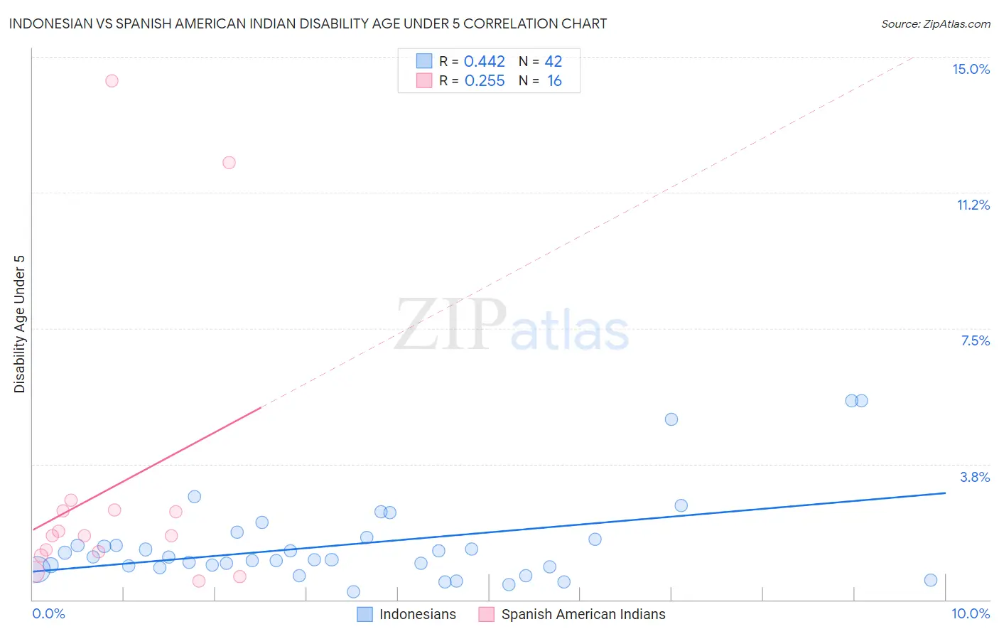 Indonesian vs Spanish American Indian Disability Age Under 5