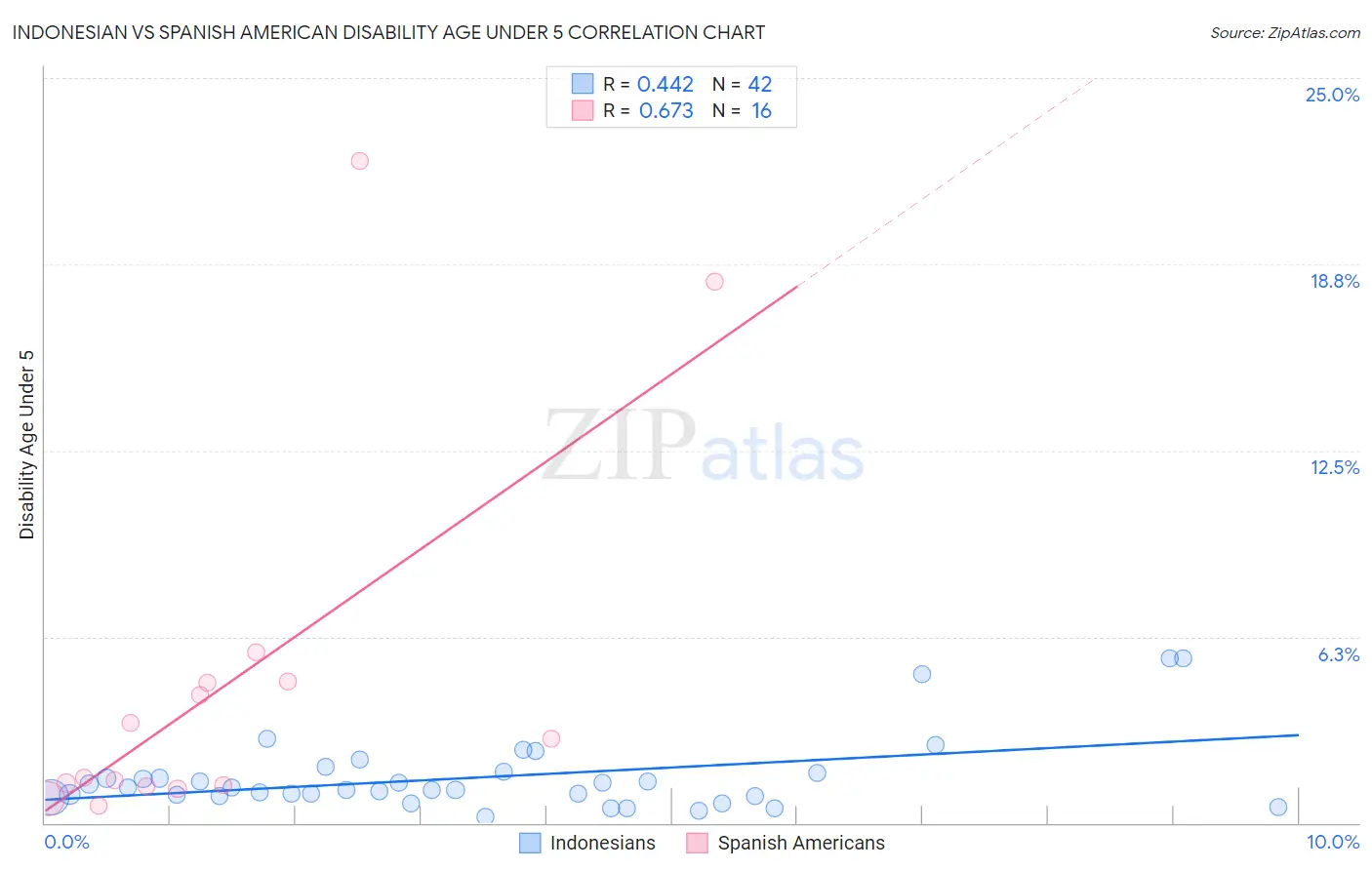 Indonesian vs Spanish American Disability Age Under 5