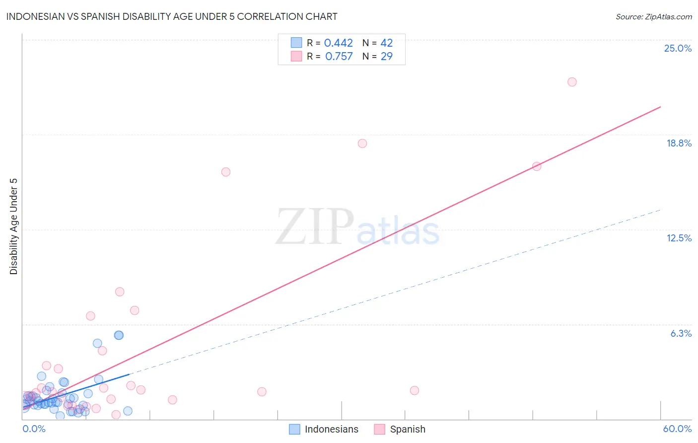 Indonesian vs Spanish Disability Age Under 5