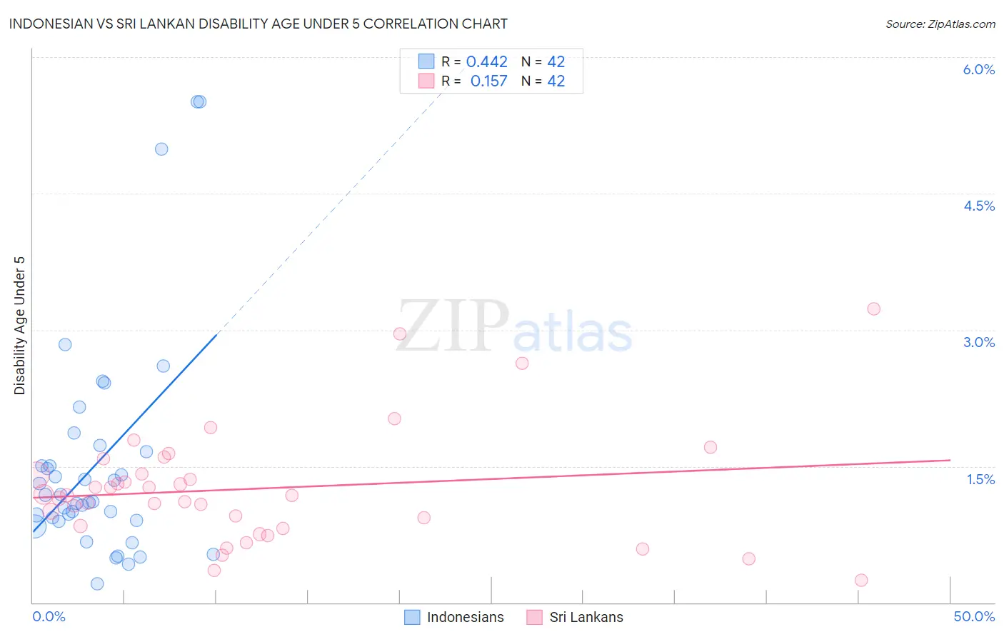Indonesian vs Sri Lankan Disability Age Under 5