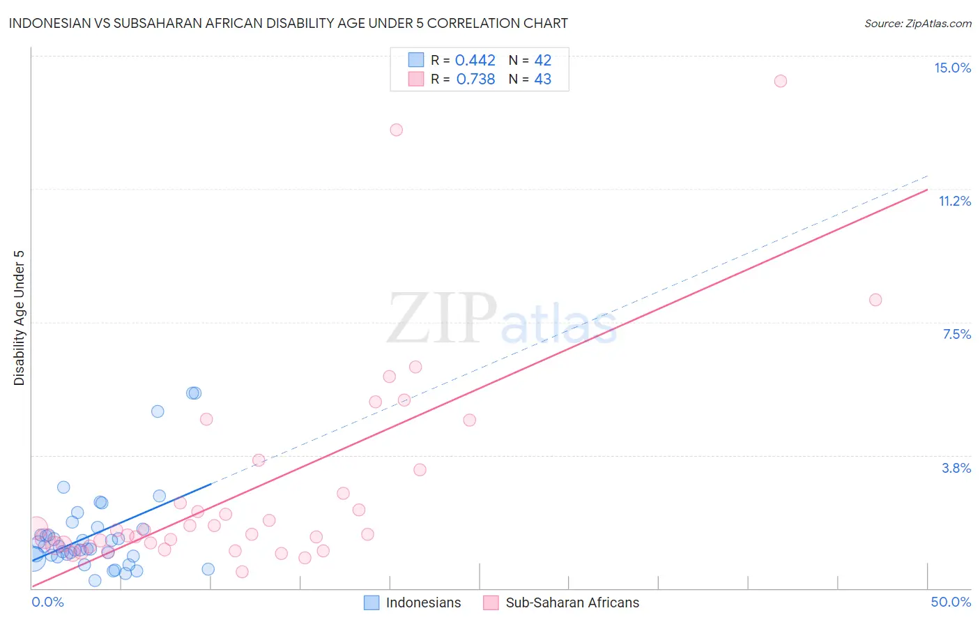 Indonesian vs Subsaharan African Disability Age Under 5