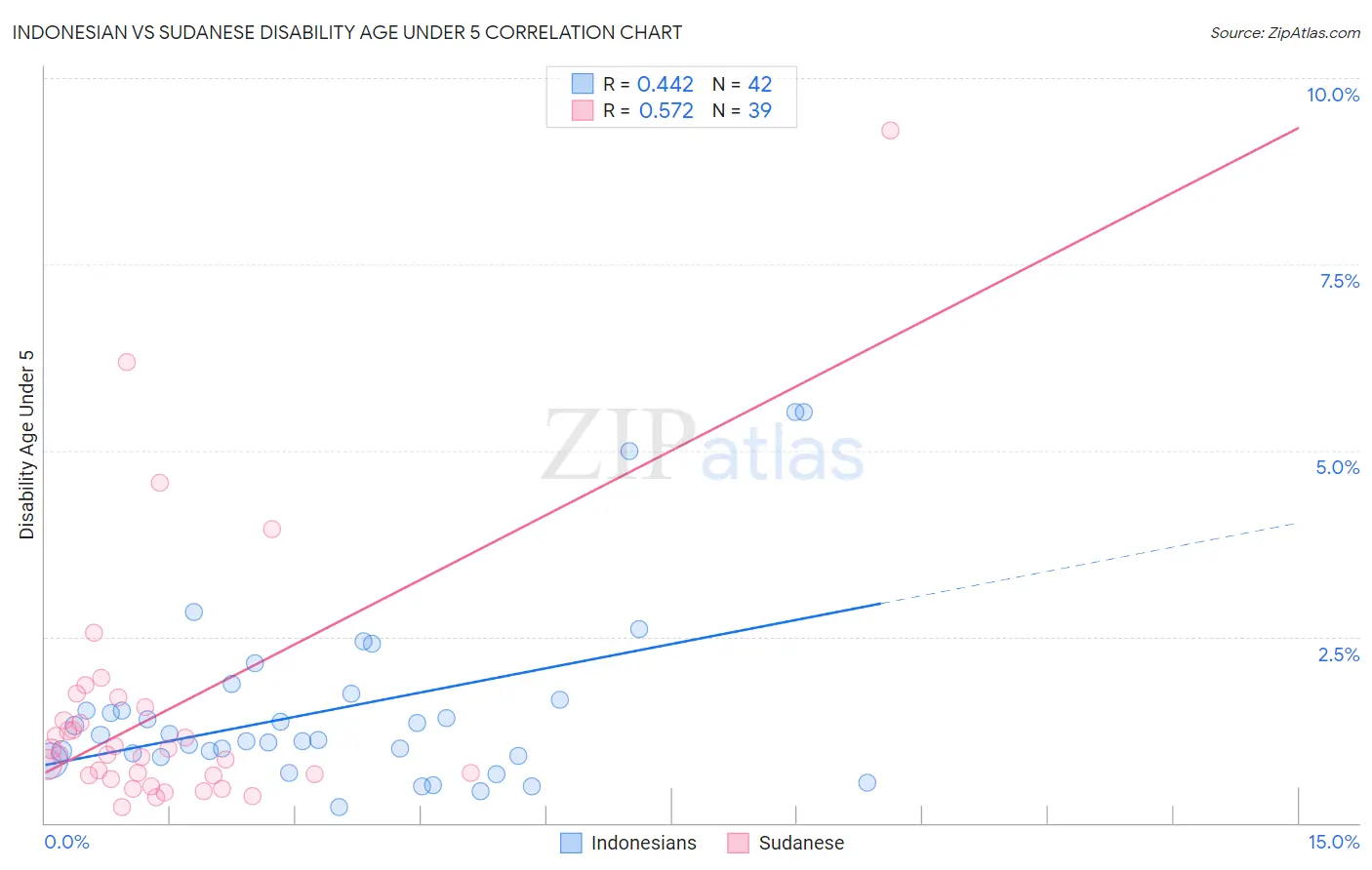 Indonesian vs Sudanese Disability Age Under 5