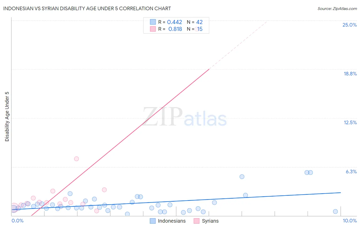 Indonesian vs Syrian Disability Age Under 5