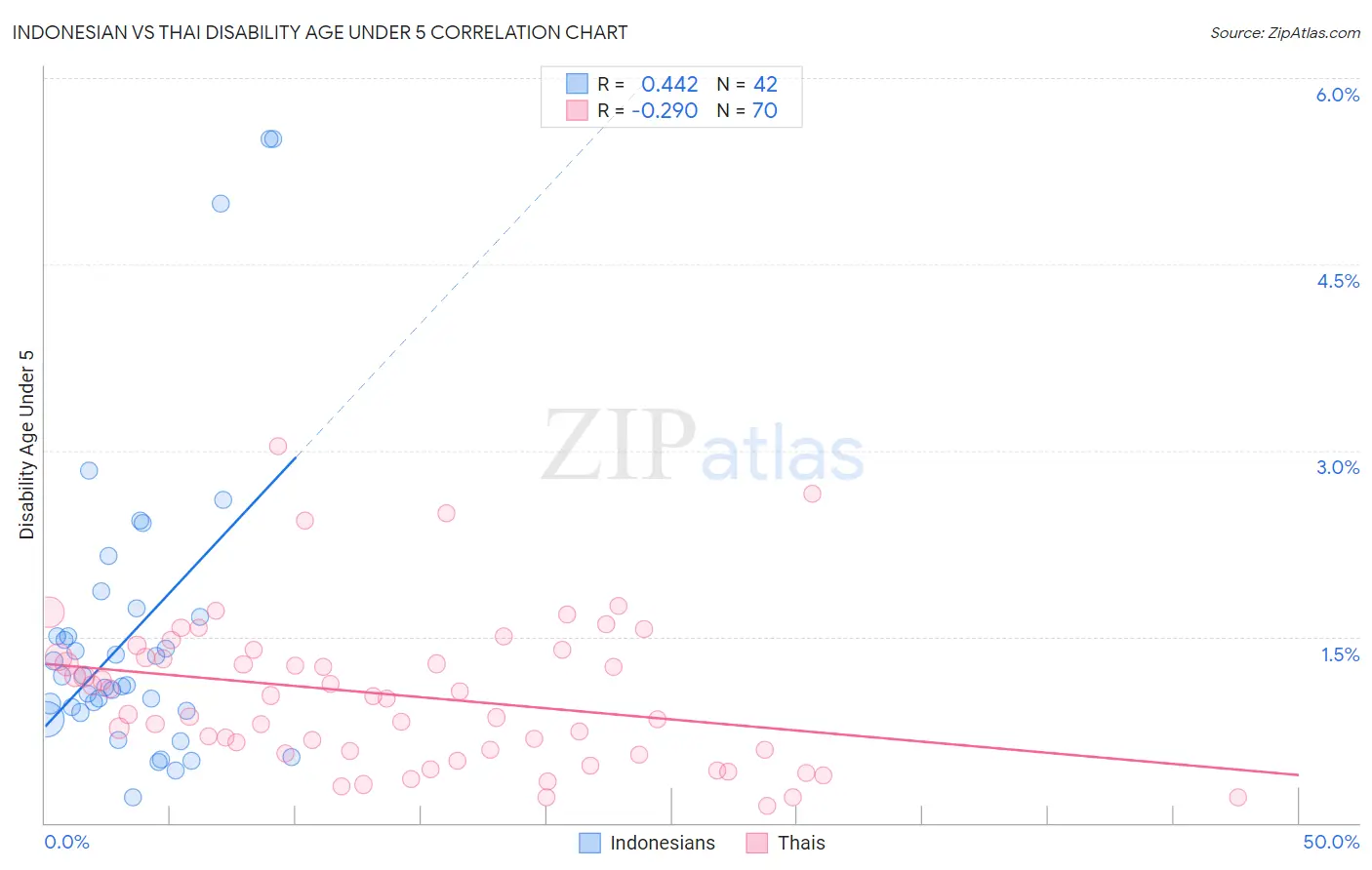 Indonesian vs Thai Disability Age Under 5