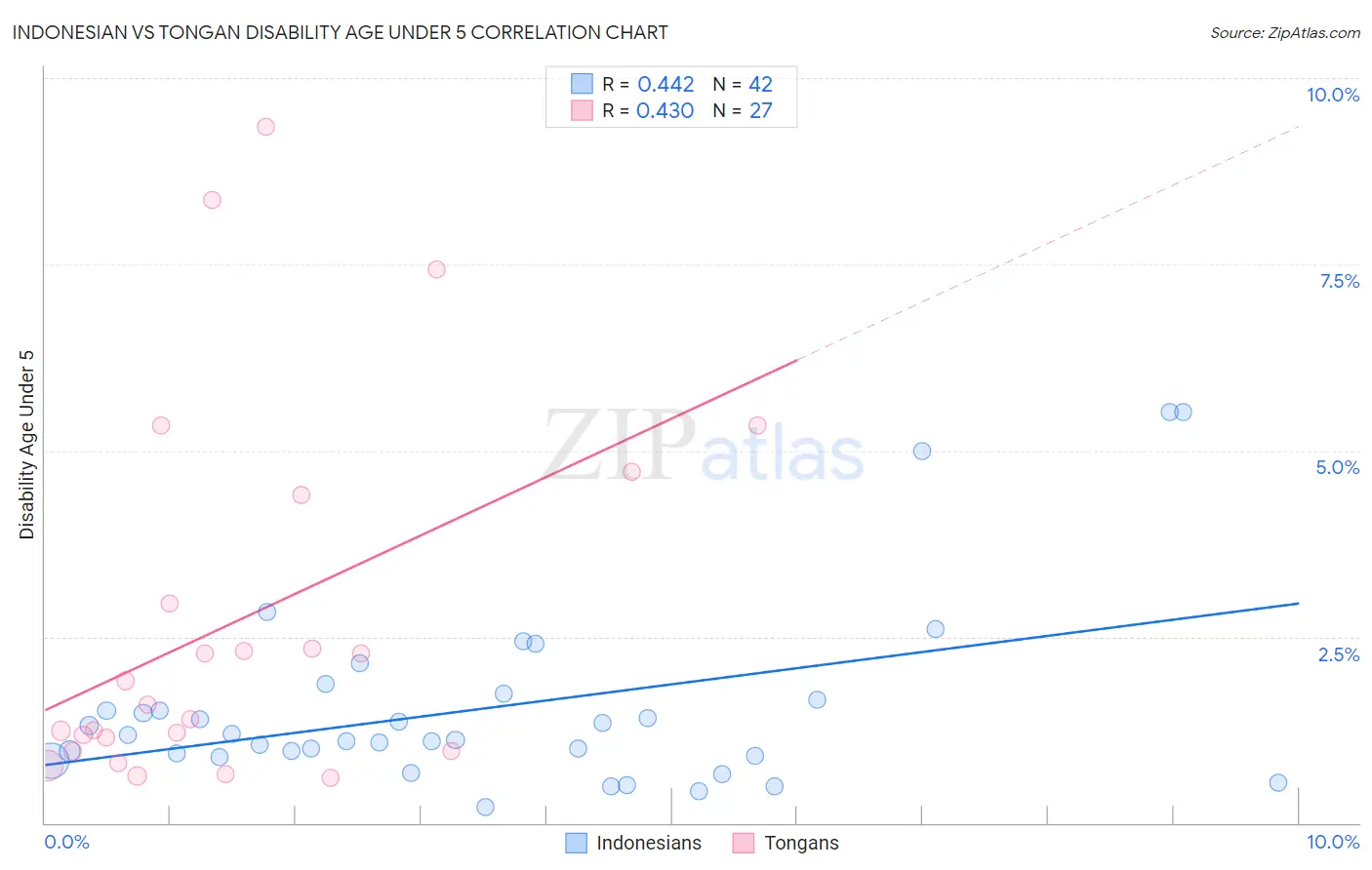 Indonesian vs Tongan Disability Age Under 5