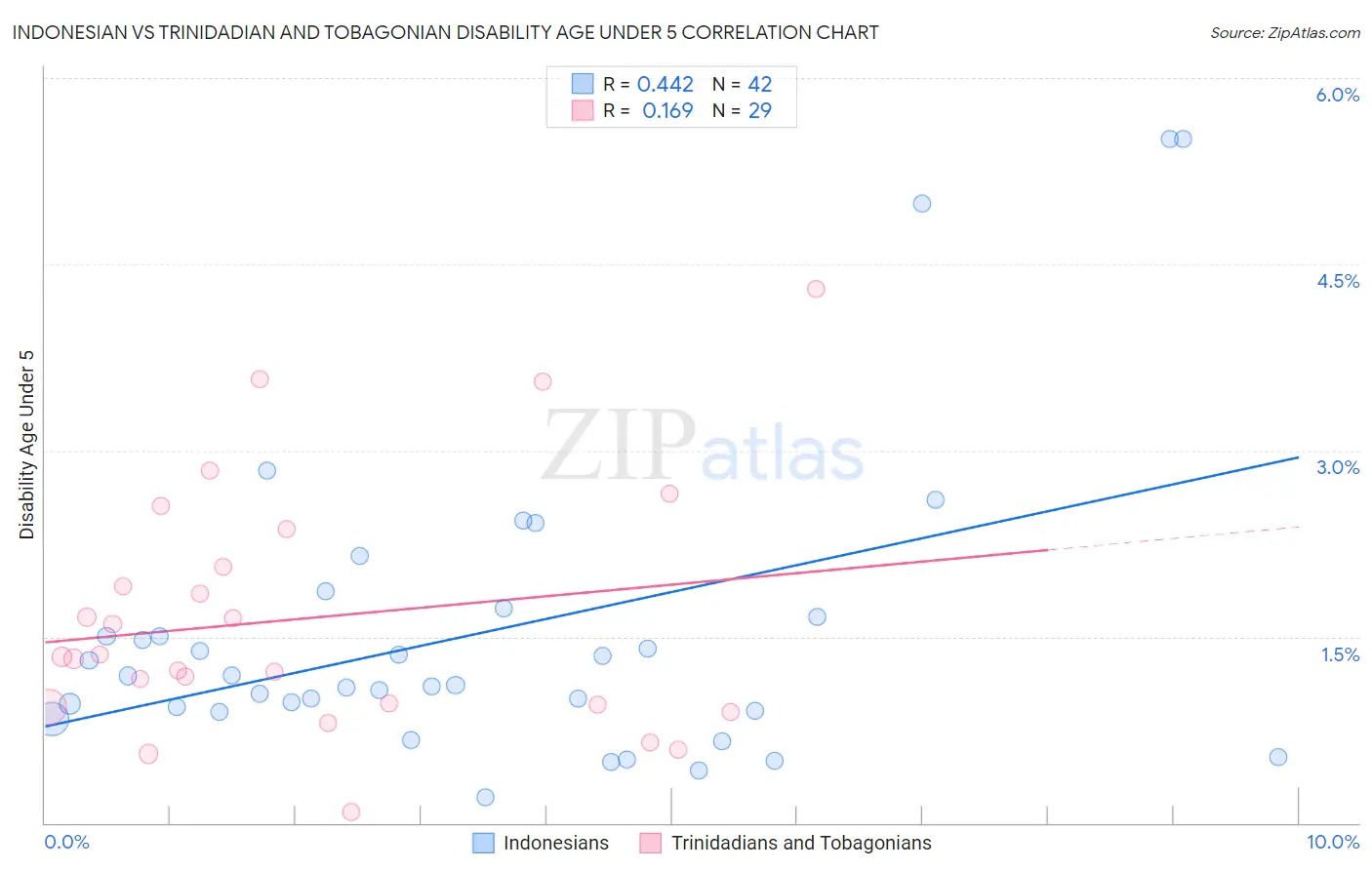 Indonesian vs Trinidadian and Tobagonian Disability Age Under 5