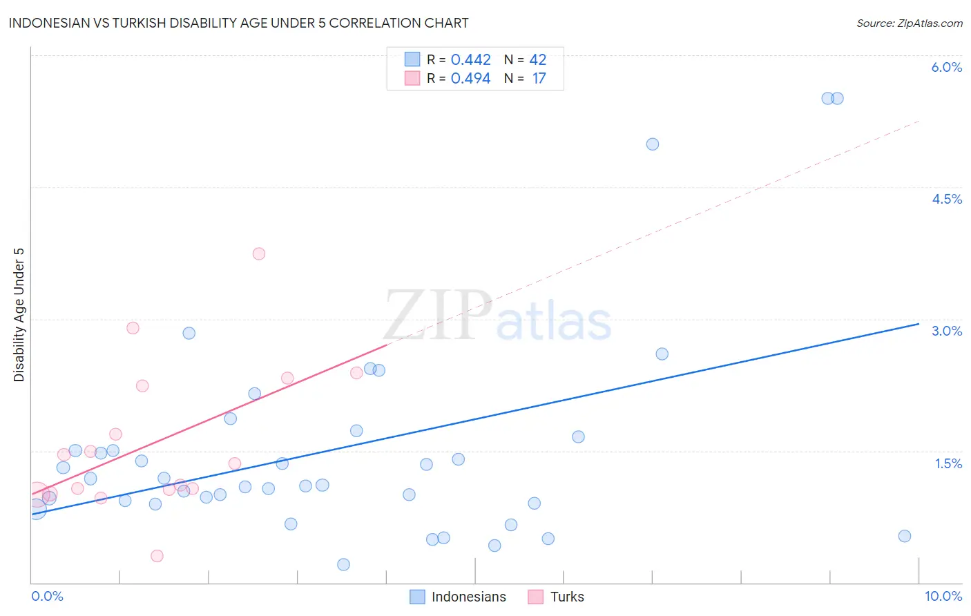 Indonesian vs Turkish Disability Age Under 5