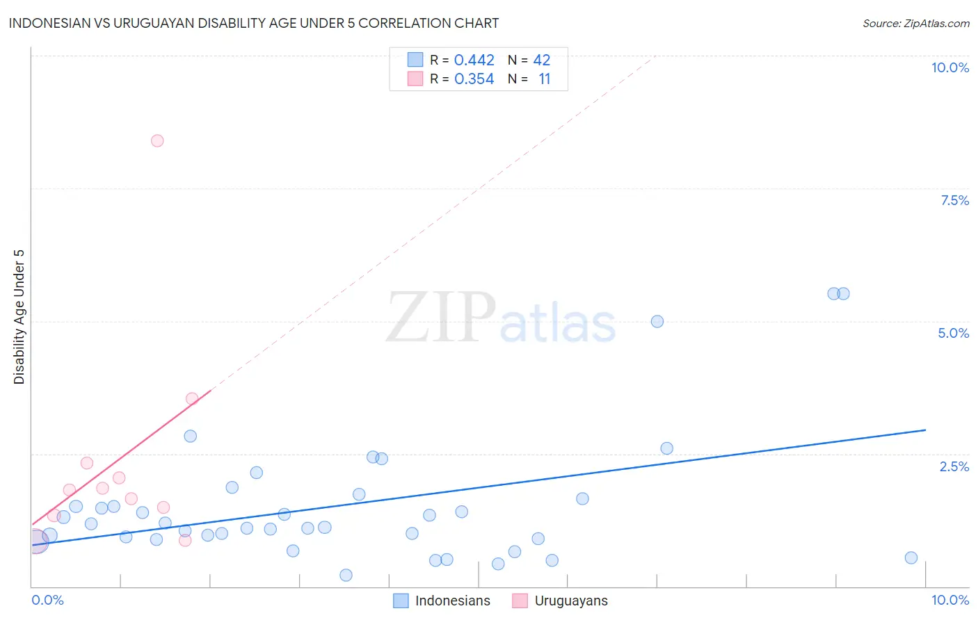 Indonesian vs Uruguayan Disability Age Under 5