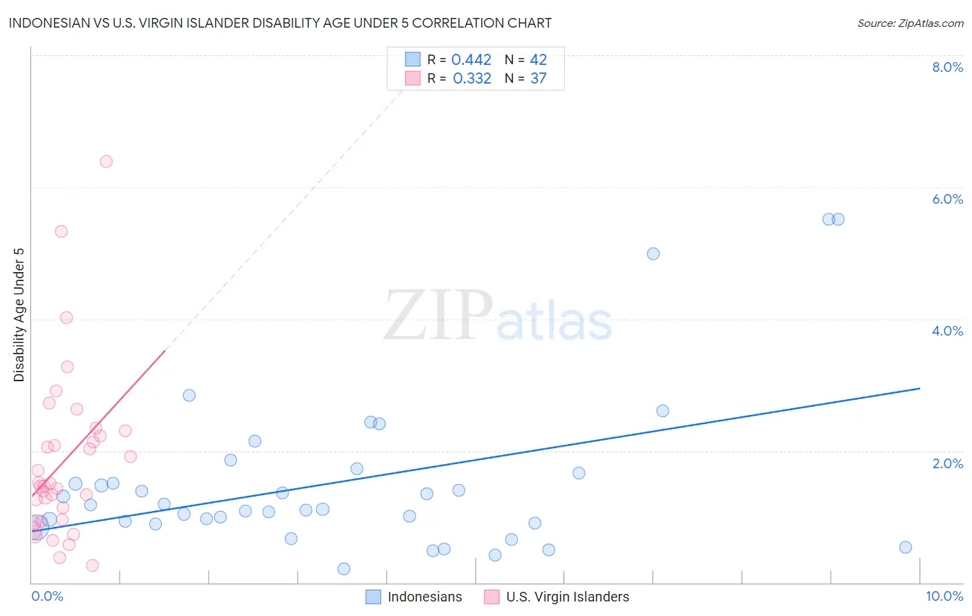 Indonesian vs U.S. Virgin Islander Disability Age Under 5