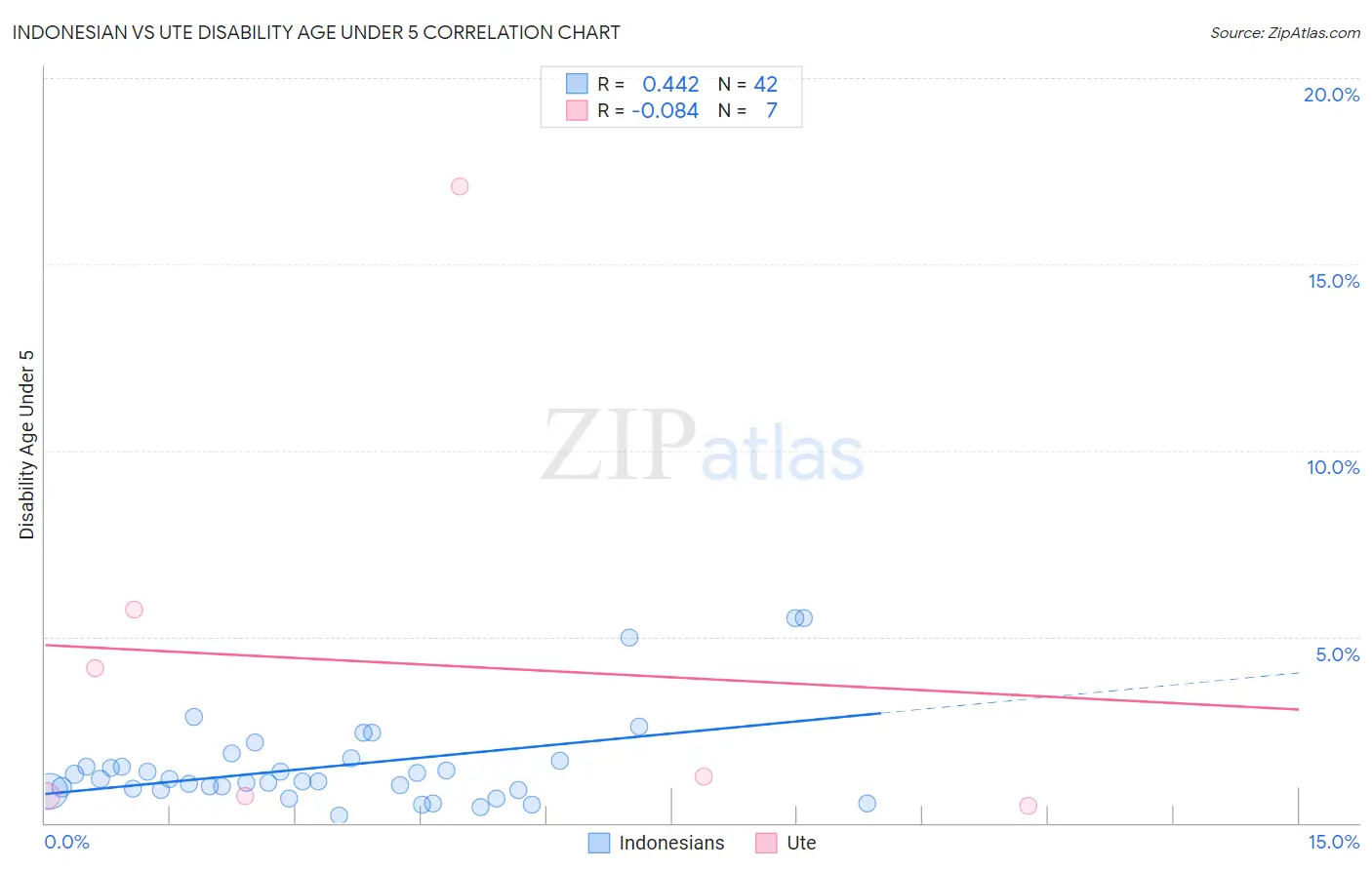 Indonesian vs Ute Disability Age Under 5