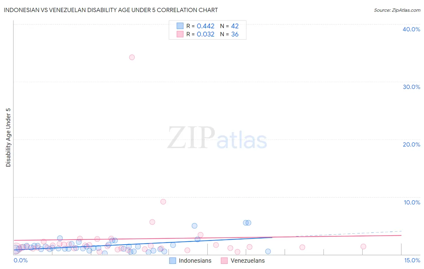 Indonesian vs Venezuelan Disability Age Under 5