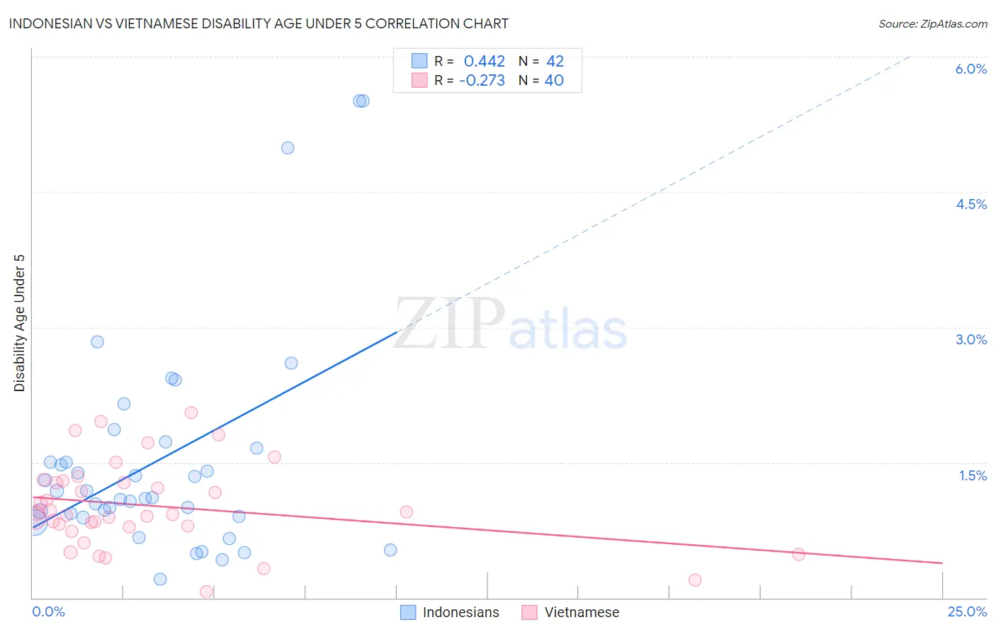 Indonesian vs Vietnamese Disability Age Under 5