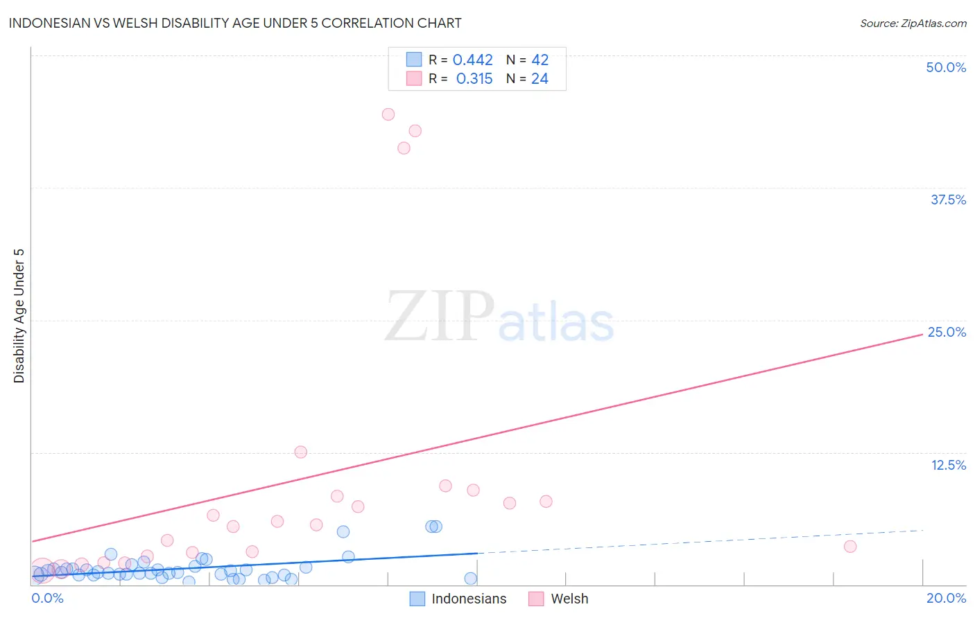 Indonesian vs Welsh Disability Age Under 5