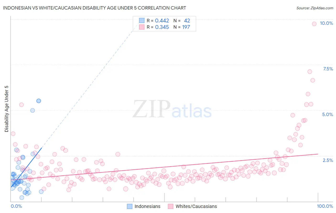 Indonesian vs White/Caucasian Disability Age Under 5