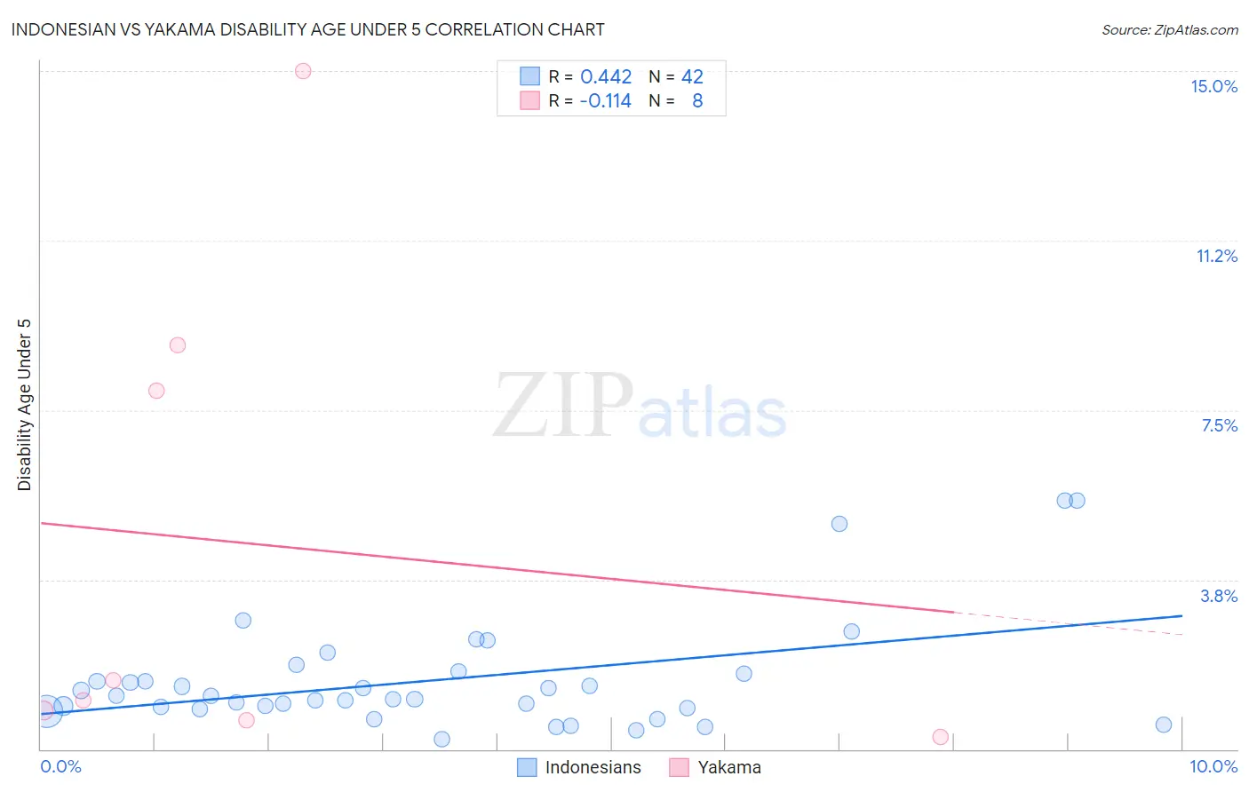 Indonesian vs Yakama Disability Age Under 5