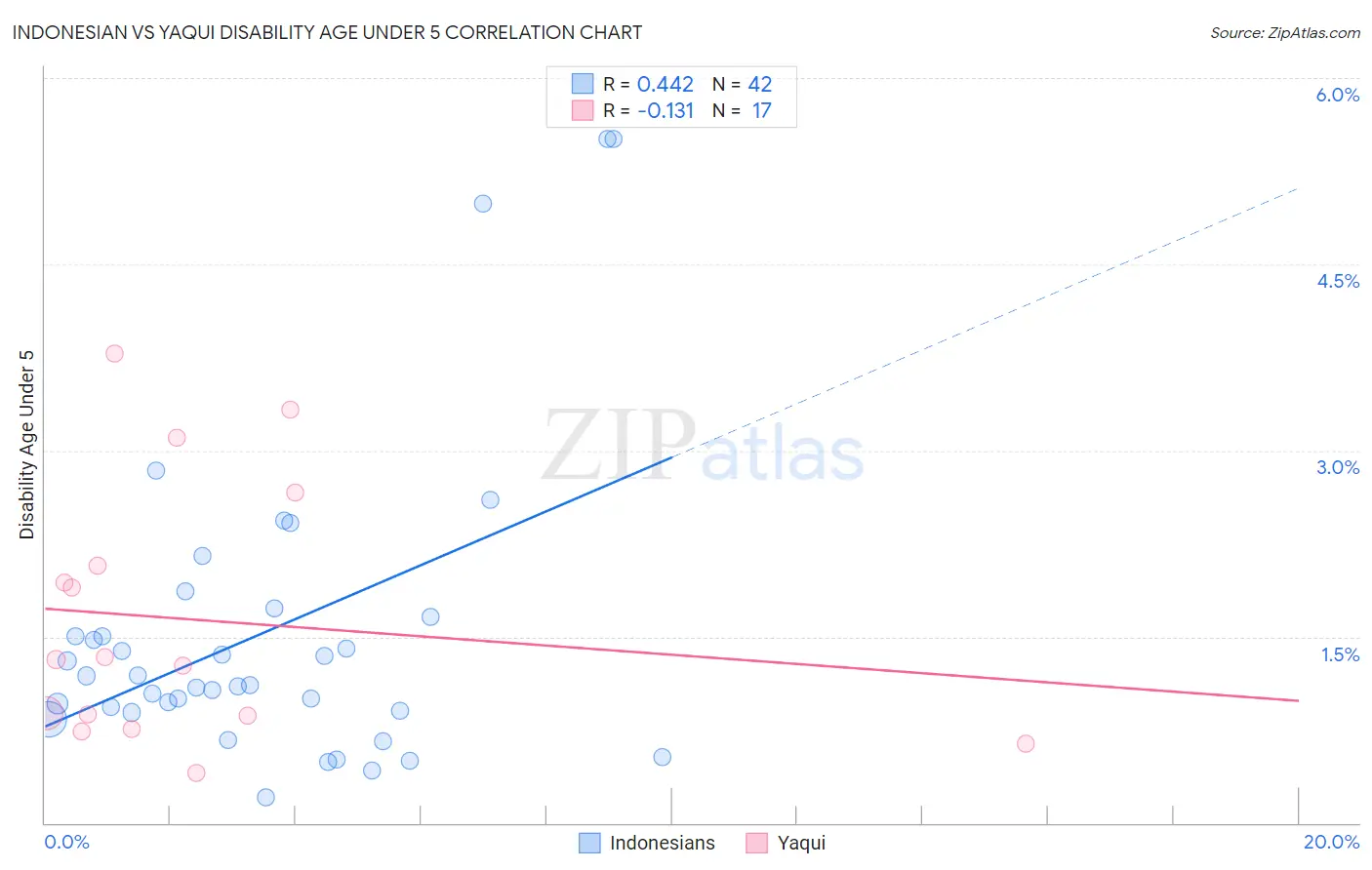 Indonesian vs Yaqui Disability Age Under 5
