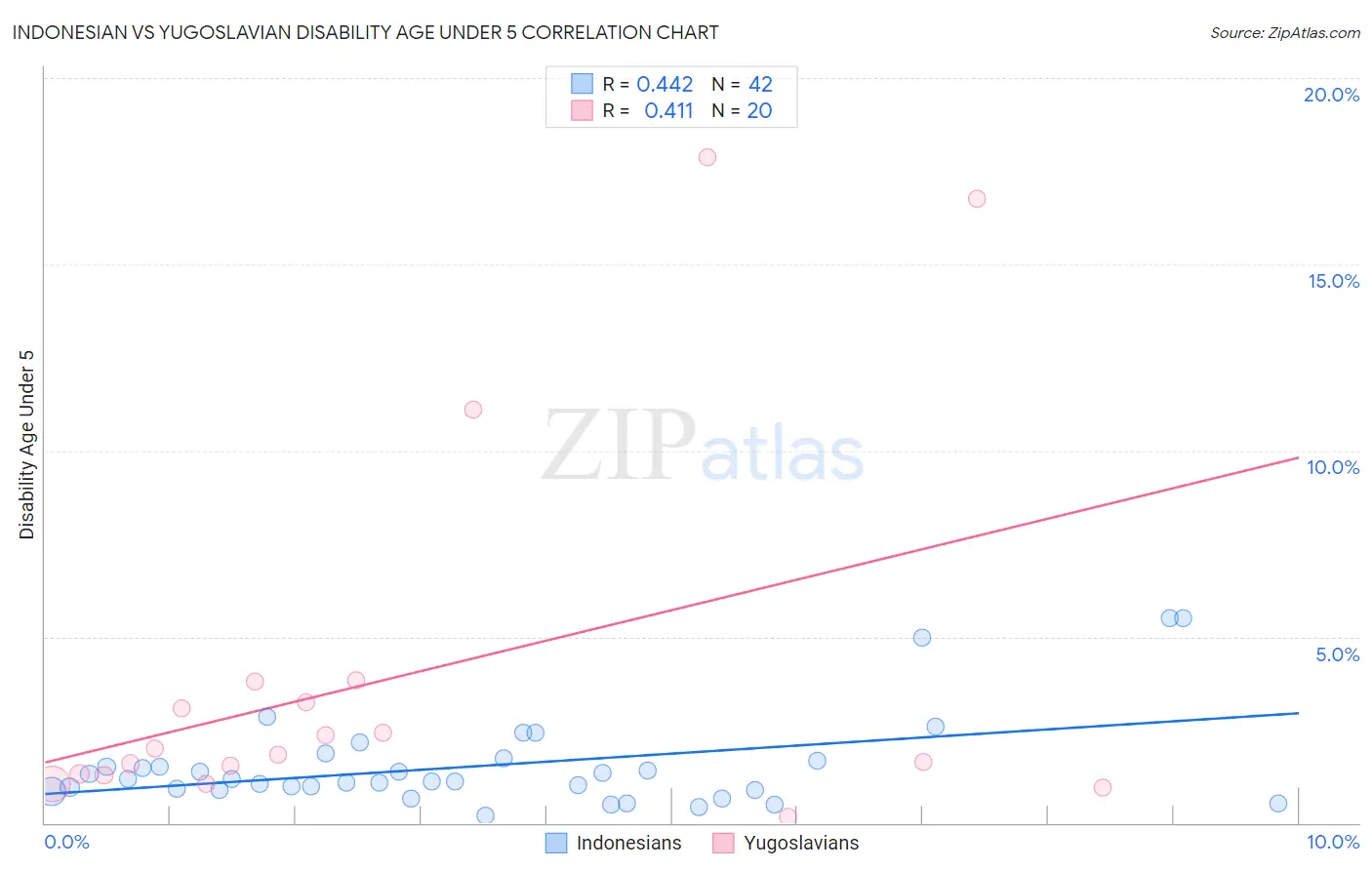 Indonesian vs Yugoslavian Disability Age Under 5