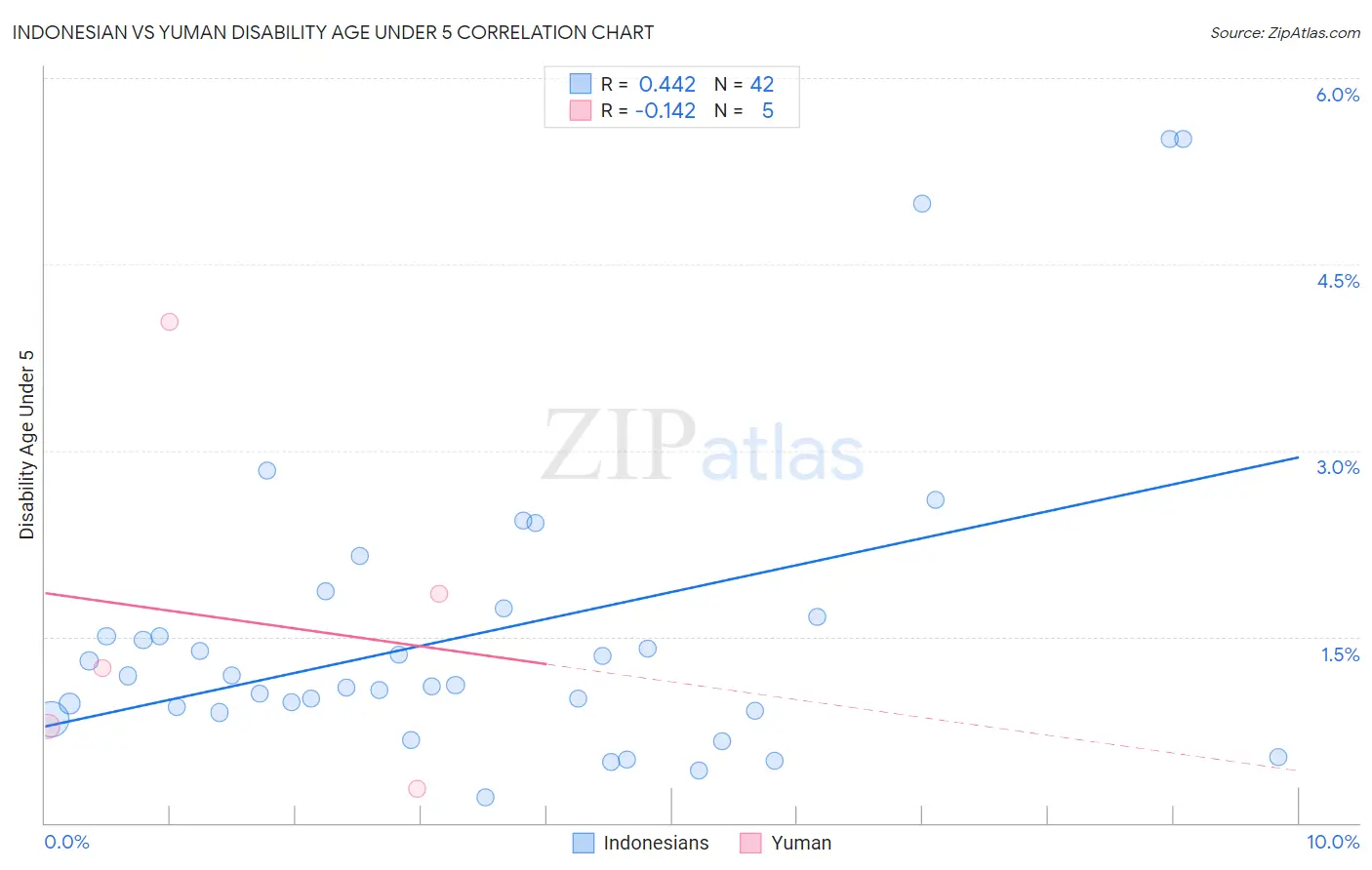 Indonesian vs Yuman Disability Age Under 5