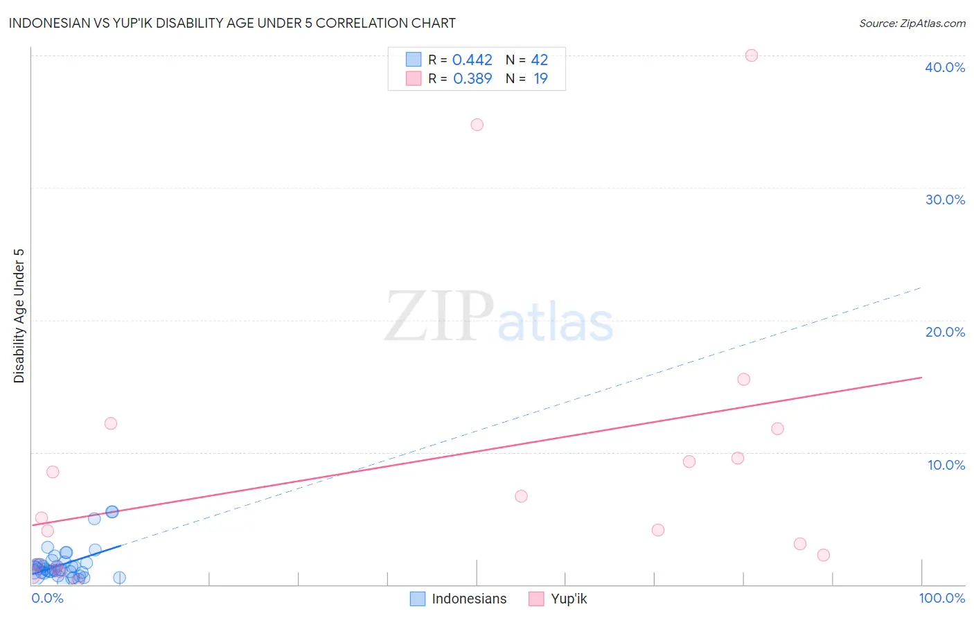 Indonesian vs Yup'ik Disability Age Under 5