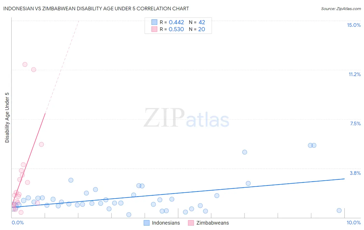 Indonesian vs Zimbabwean Disability Age Under 5
