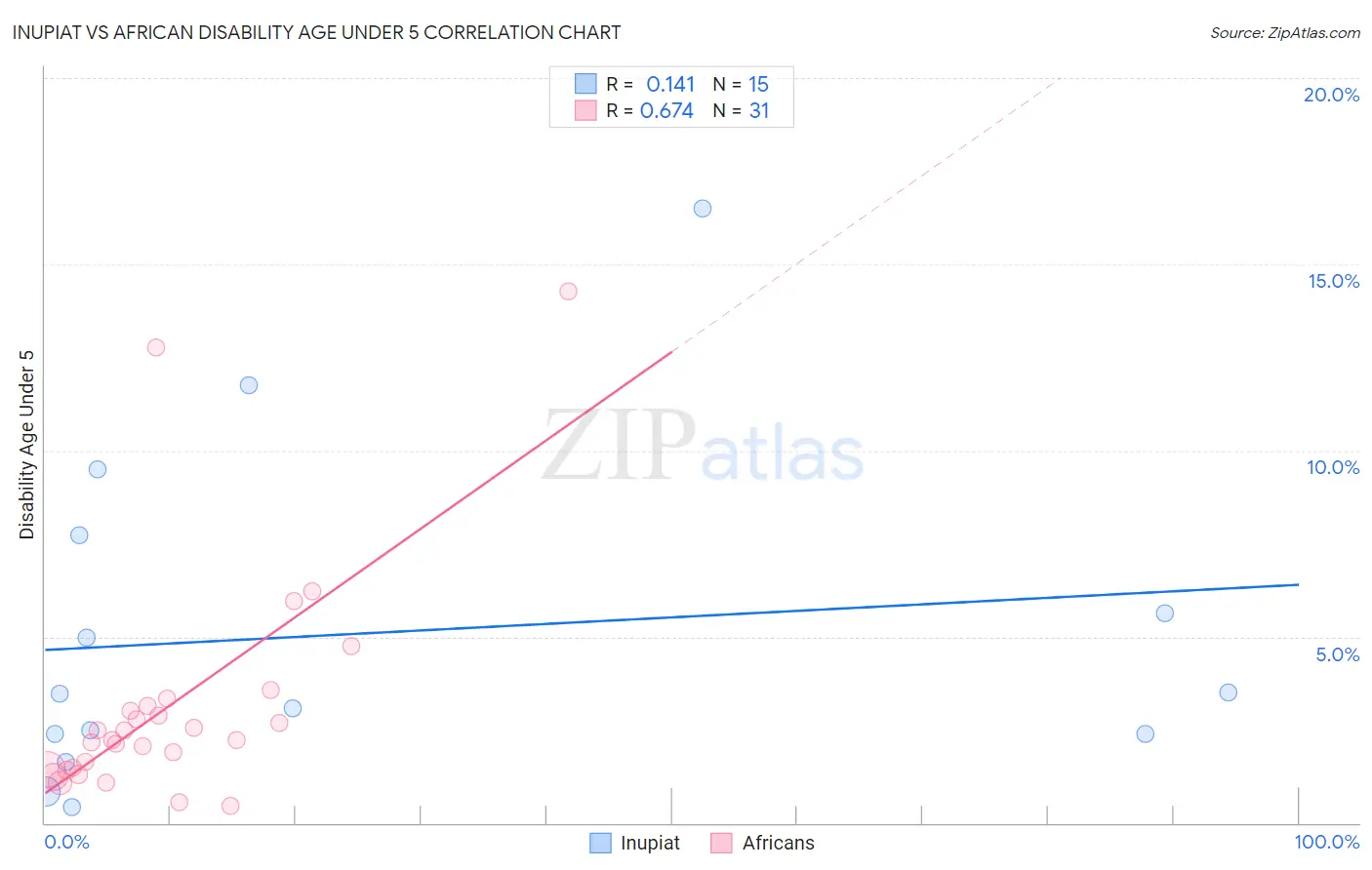 Inupiat vs African Disability Age Under 5