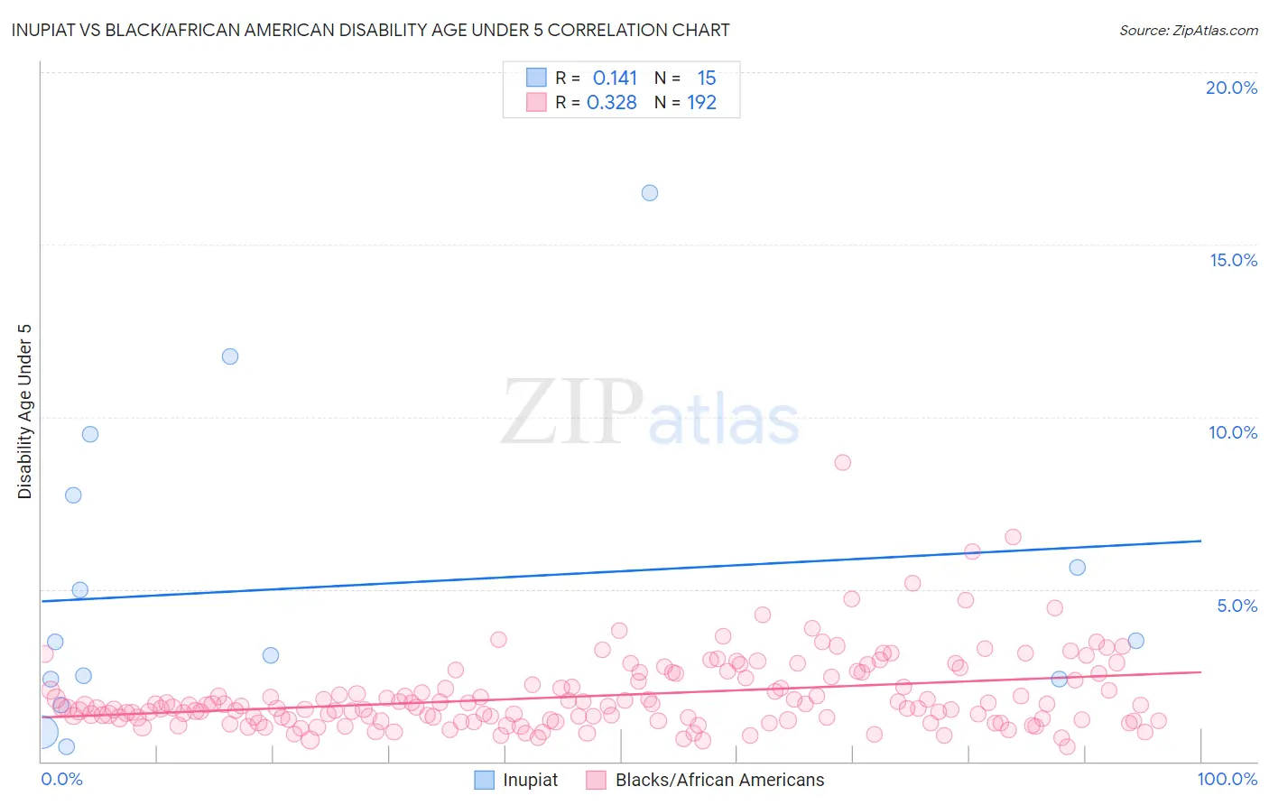 Inupiat vs Black/African American Disability Age Under 5