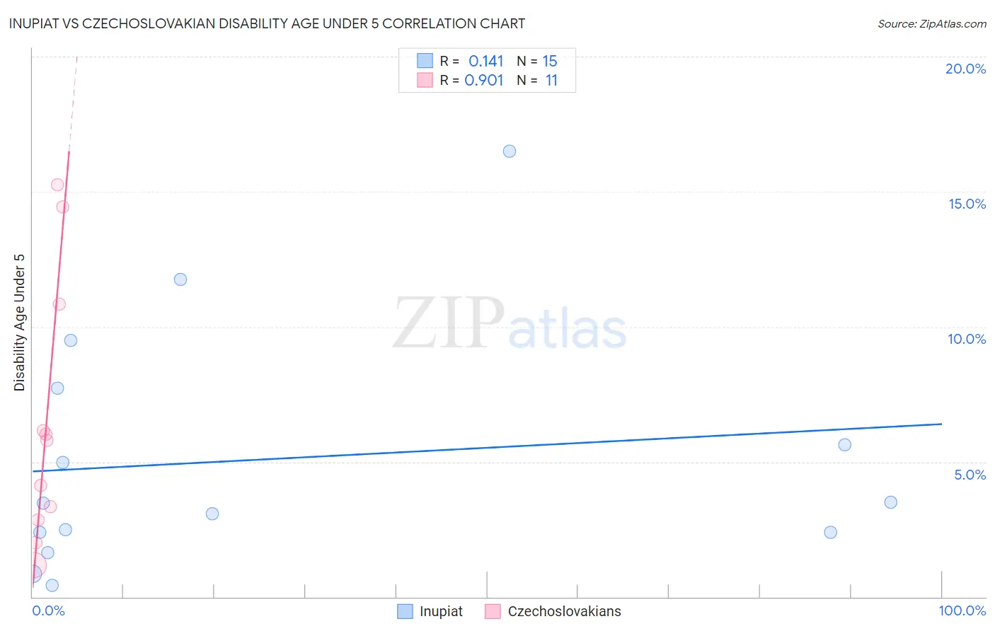 Inupiat vs Czechoslovakian Disability Age Under 5