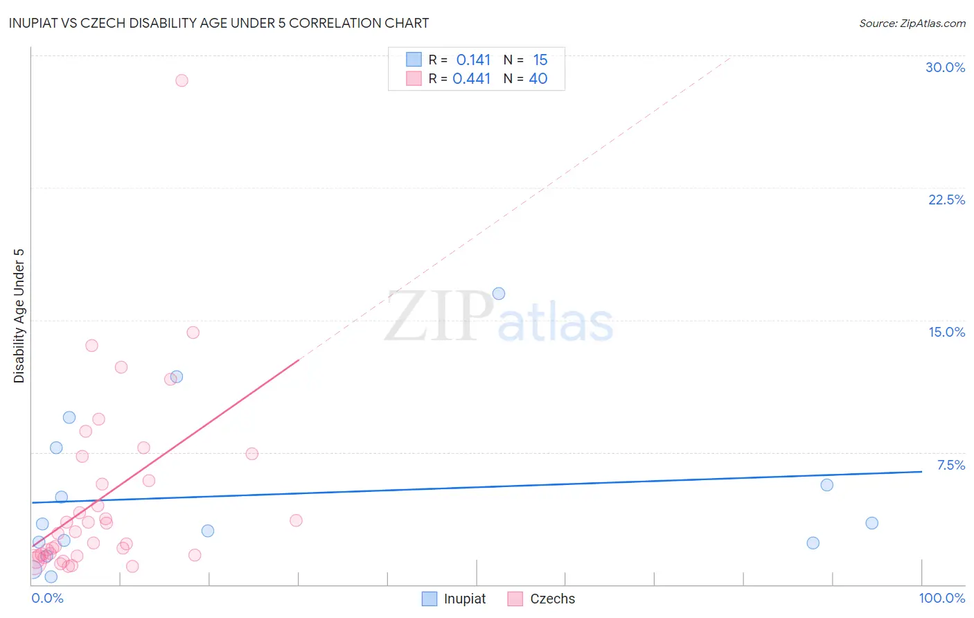 Inupiat vs Czech Disability Age Under 5