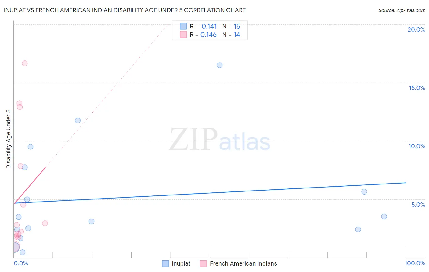 Inupiat vs French American Indian Disability Age Under 5