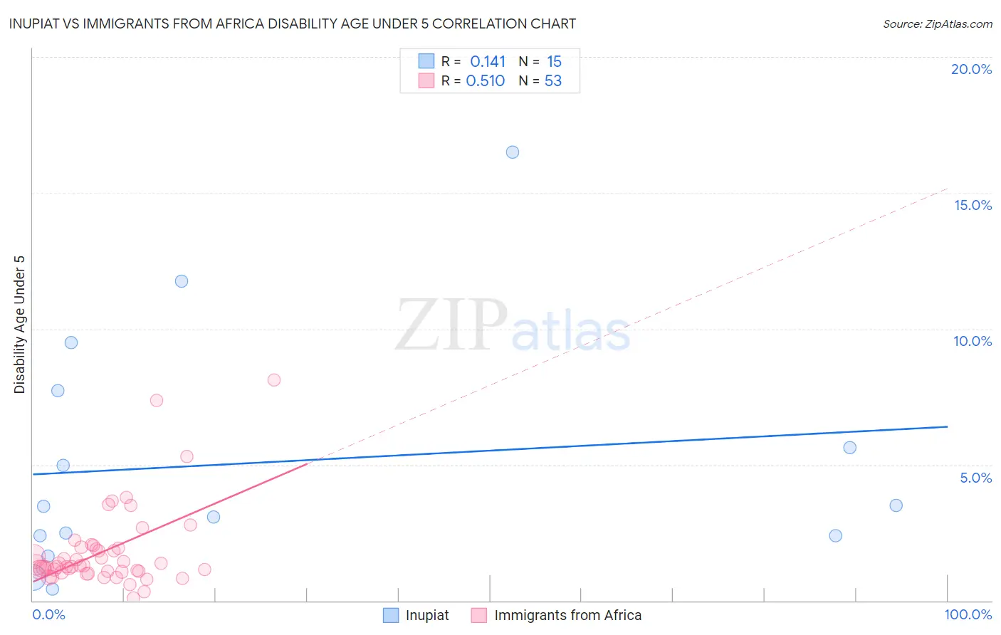 Inupiat vs Immigrants from Africa Disability Age Under 5