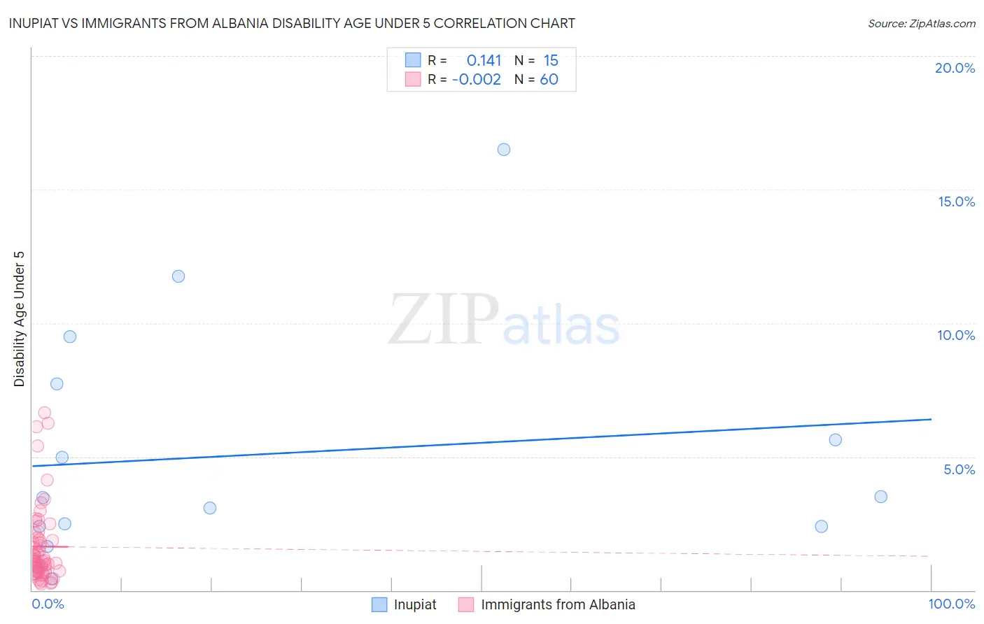 Inupiat vs Immigrants from Albania Disability Age Under 5