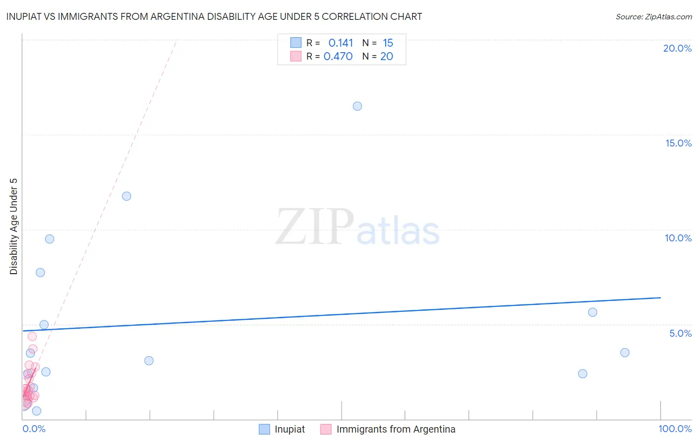 Inupiat vs Immigrants from Argentina Disability Age Under 5