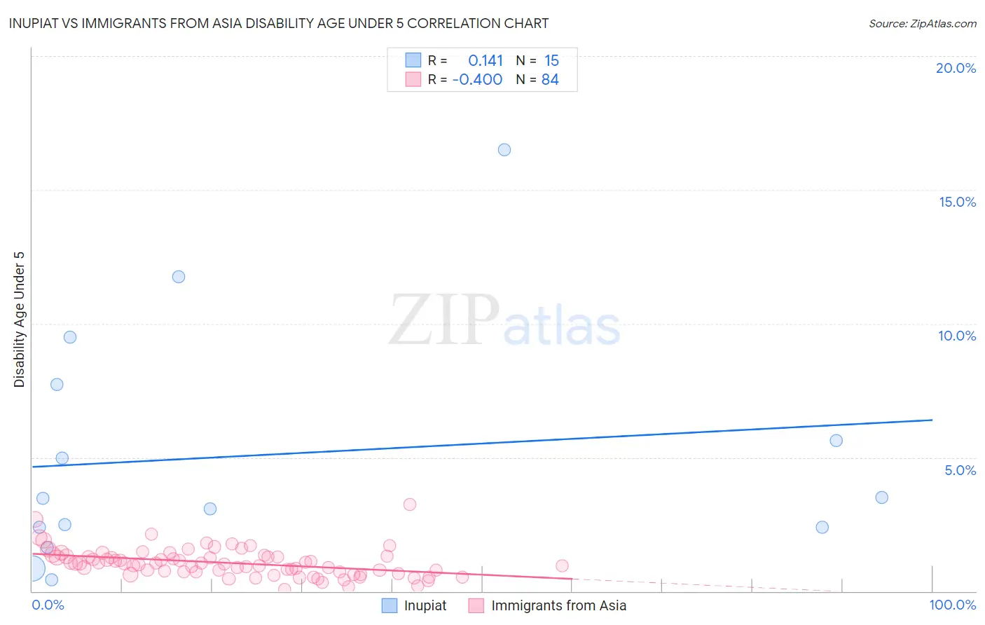 Inupiat vs Immigrants from Asia Disability Age Under 5