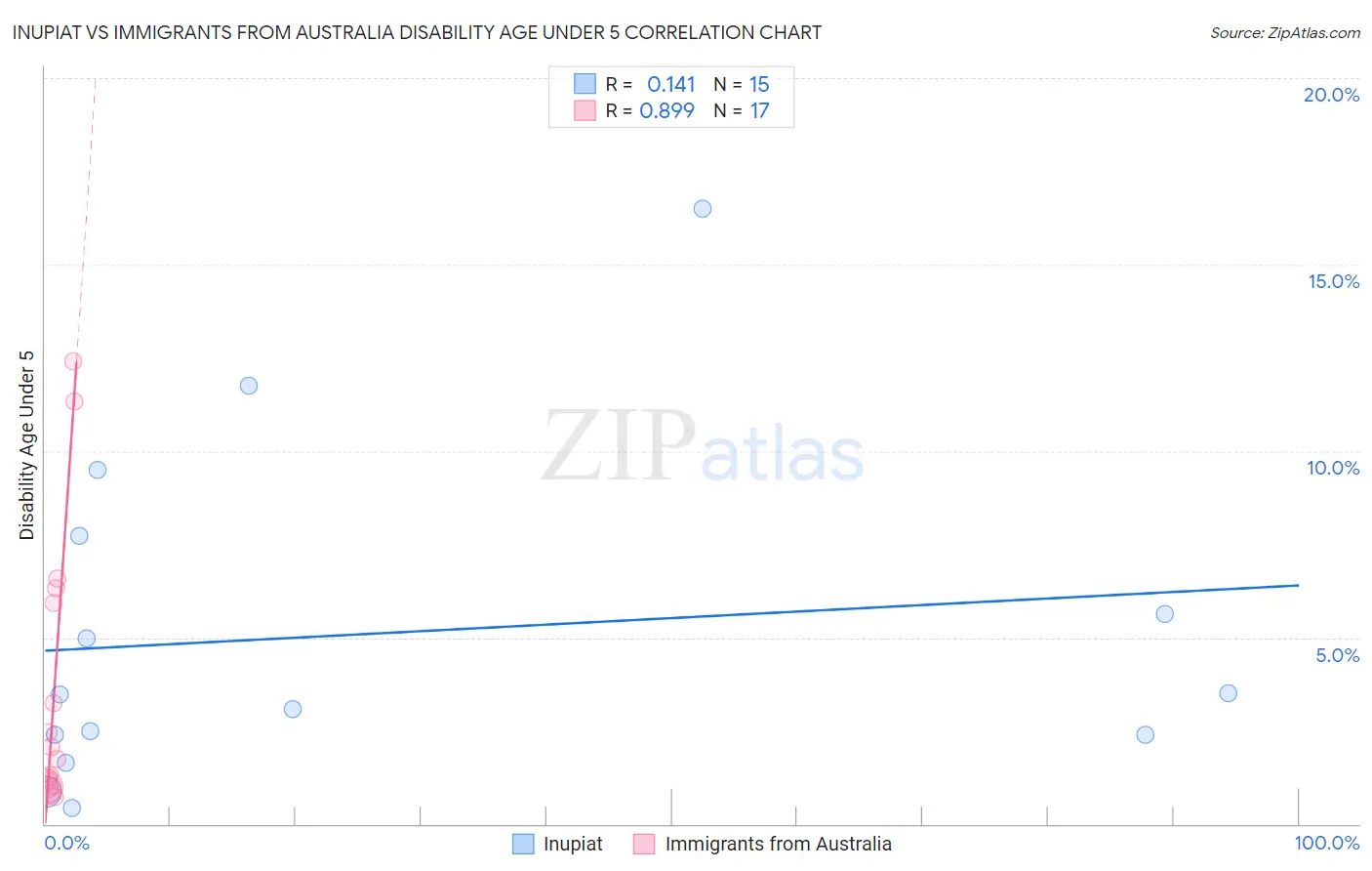 Inupiat vs Immigrants from Australia Disability Age Under 5