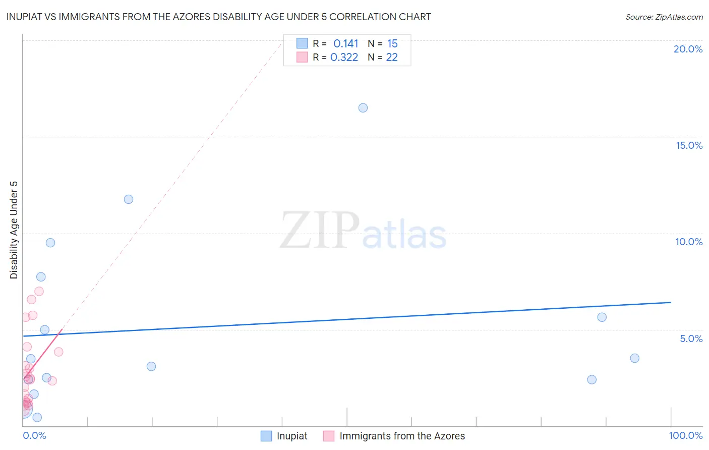 Inupiat vs Immigrants from the Azores Disability Age Under 5