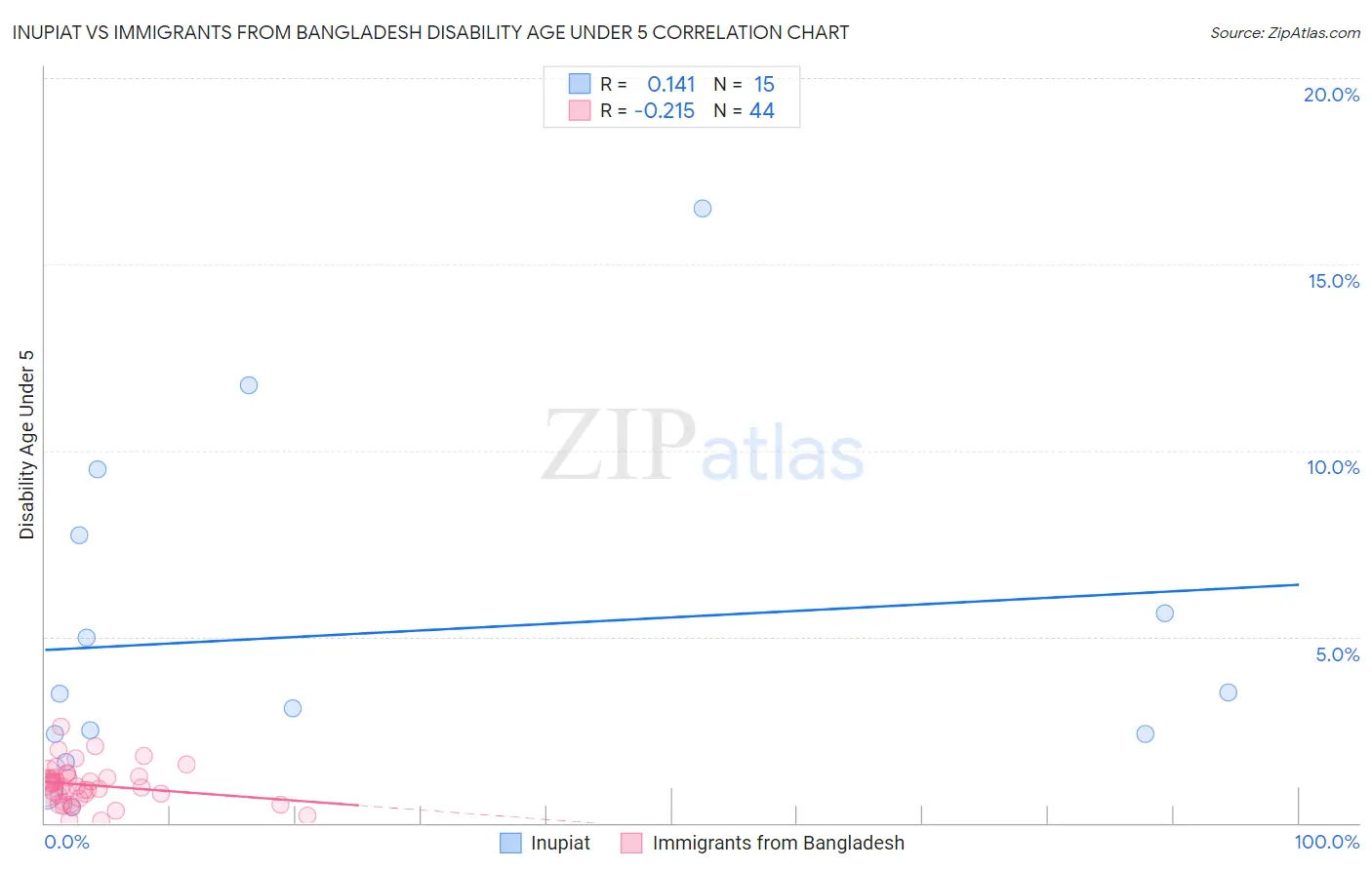 Inupiat vs Immigrants from Bangladesh Disability Age Under 5