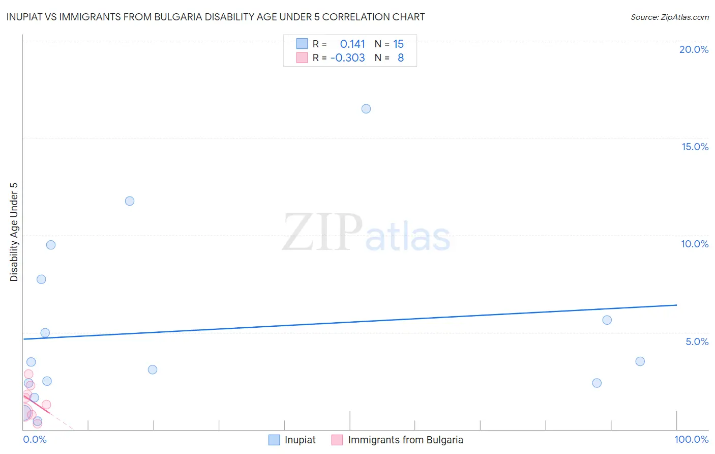 Inupiat vs Immigrants from Bulgaria Disability Age Under 5