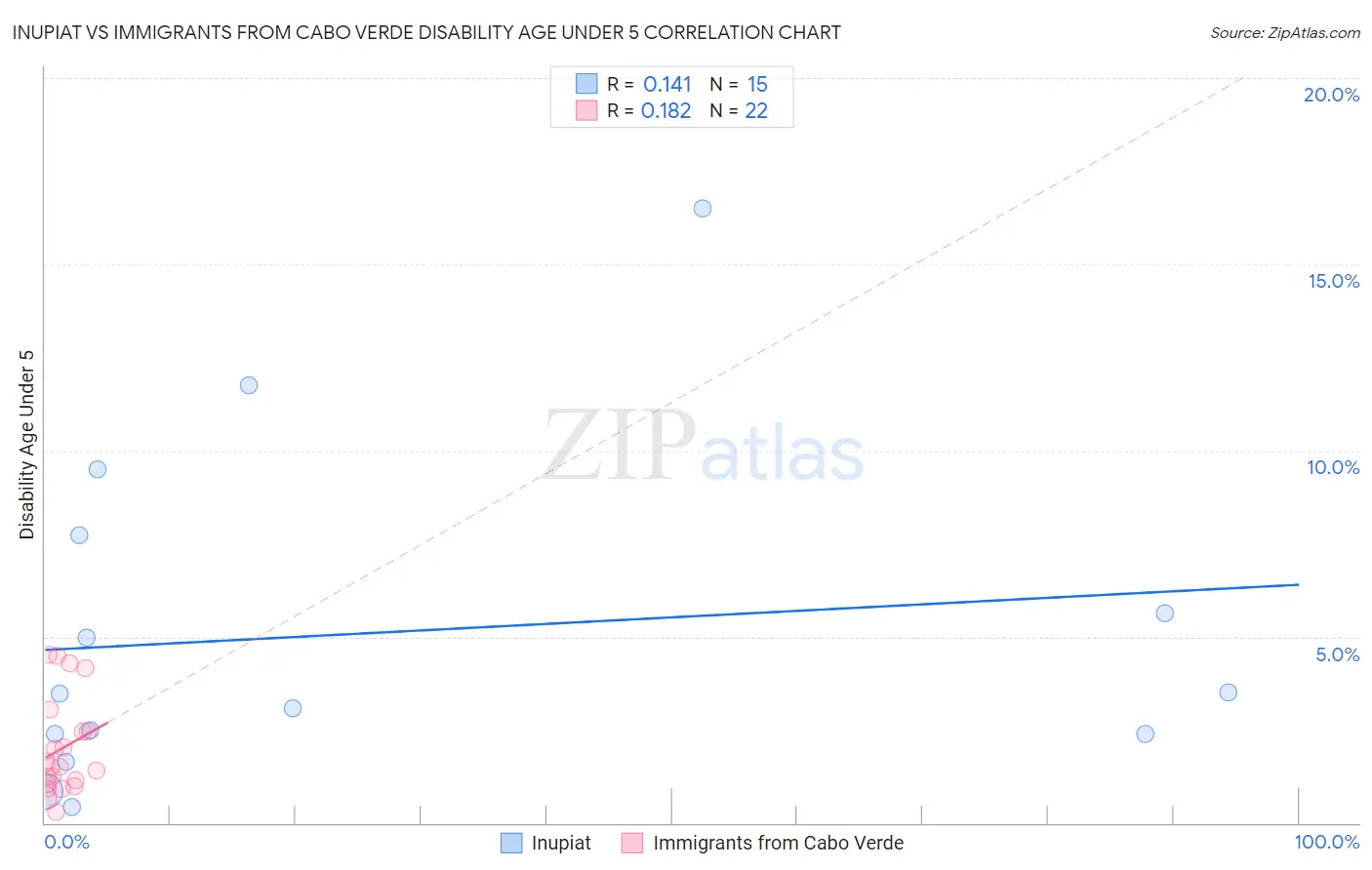 Inupiat vs Immigrants from Cabo Verde Disability Age Under 5