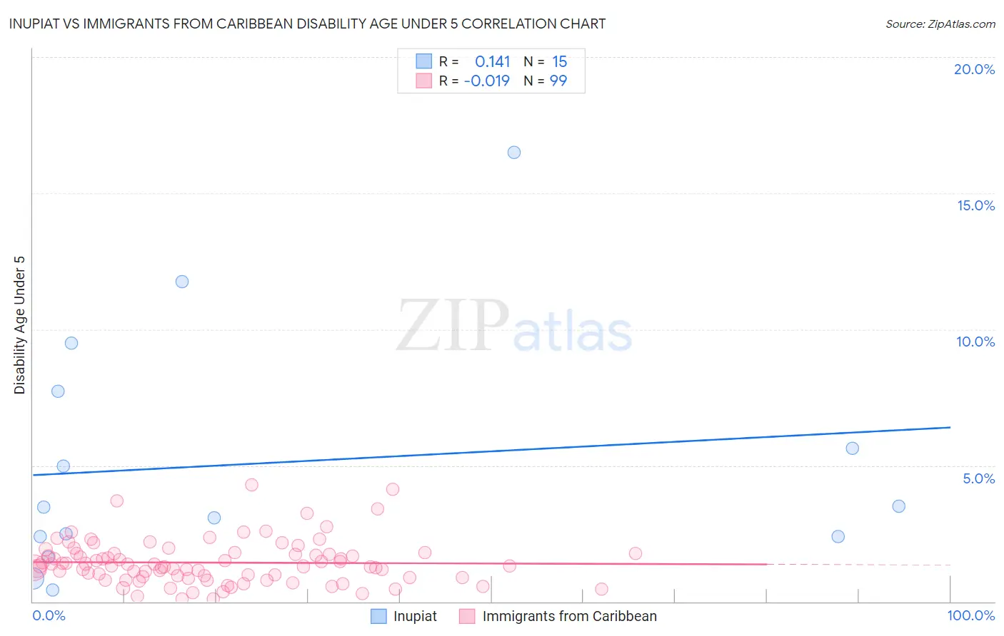 Inupiat vs Immigrants from Caribbean Disability Age Under 5