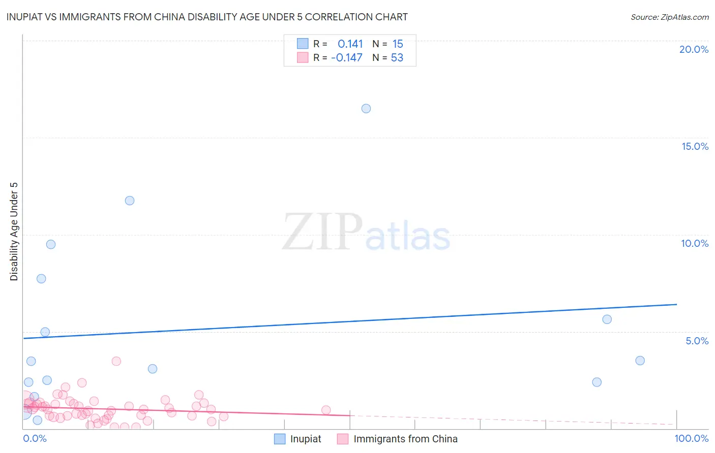 Inupiat vs Immigrants from China Disability Age Under 5