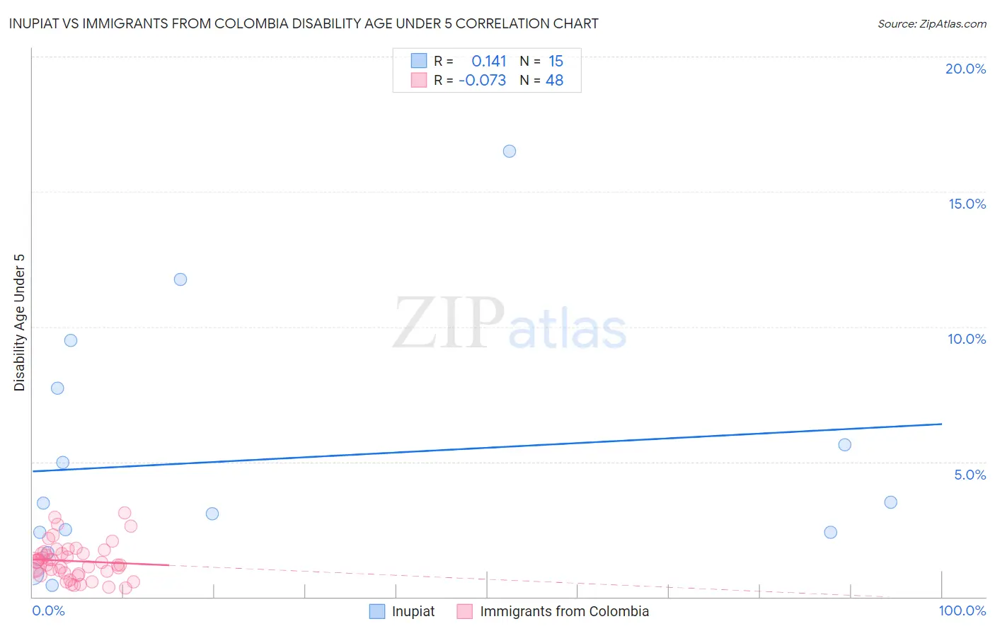 Inupiat vs Immigrants from Colombia Disability Age Under 5