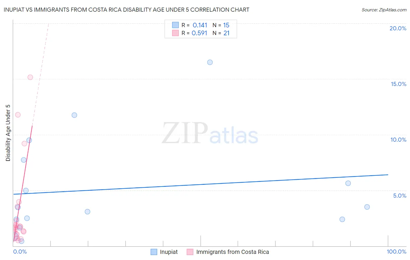 Inupiat vs Immigrants from Costa Rica Disability Age Under 5