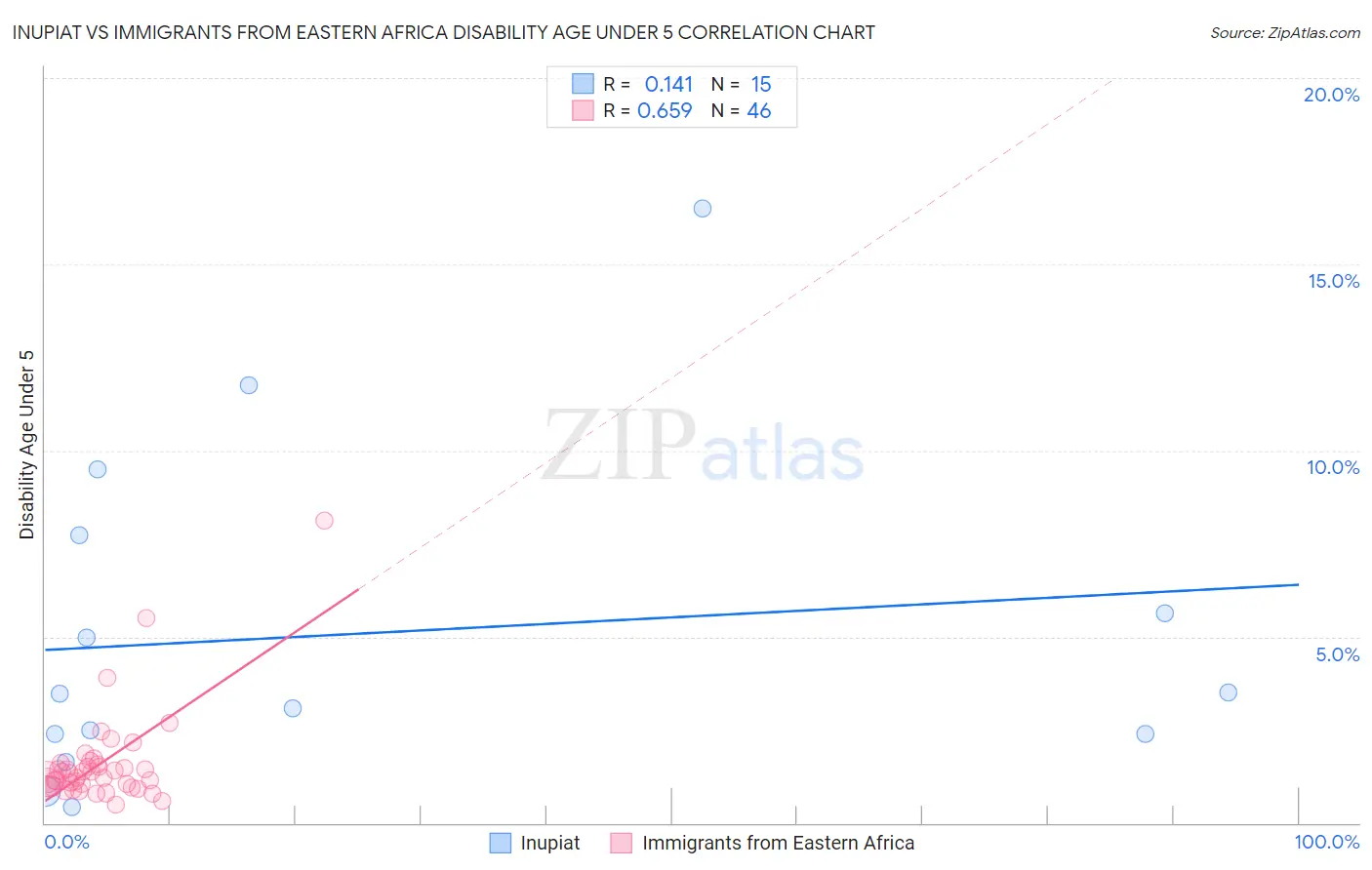 Inupiat vs Immigrants from Eastern Africa Disability Age Under 5