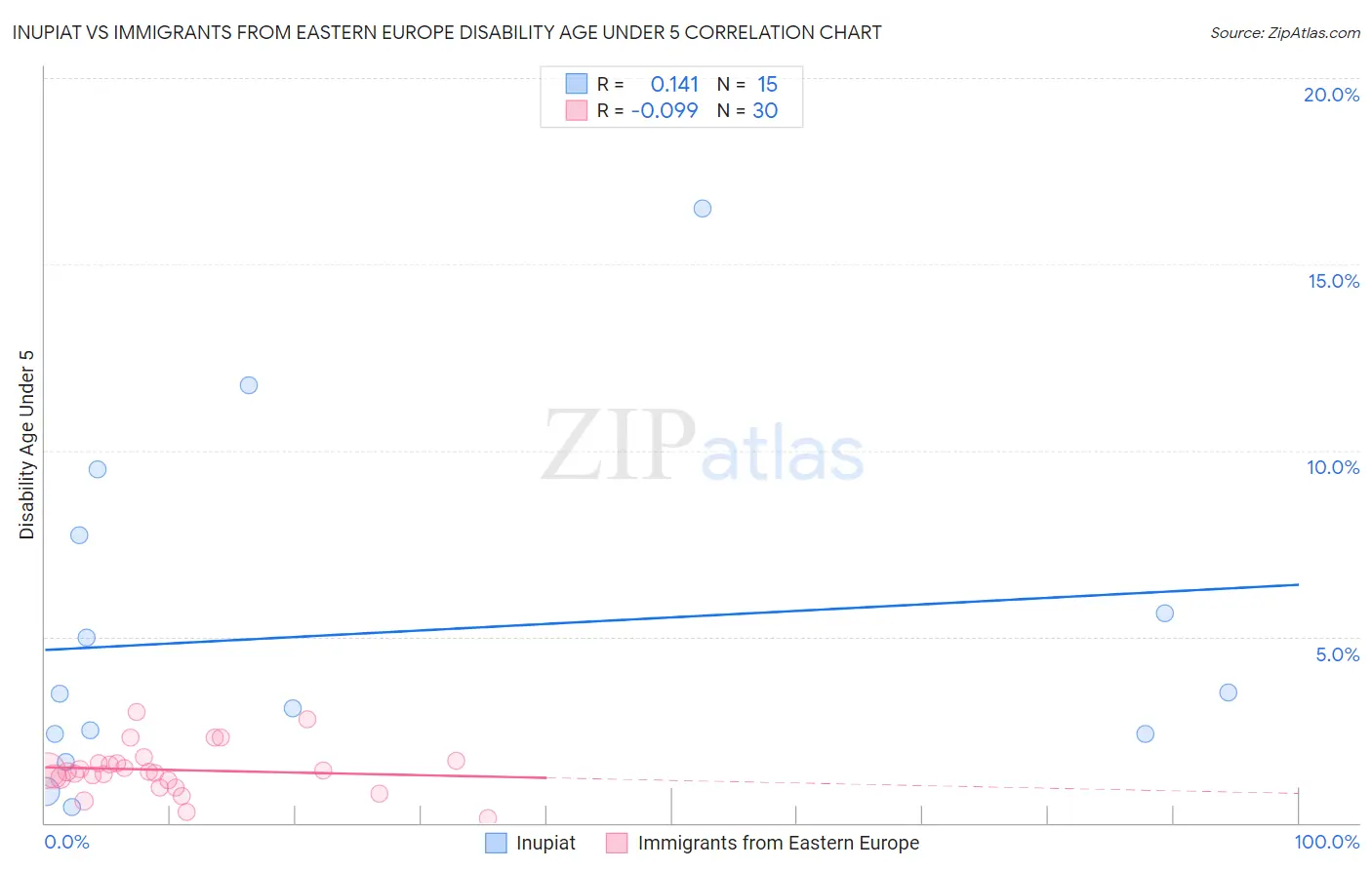 Inupiat vs Immigrants from Eastern Europe Disability Age Under 5