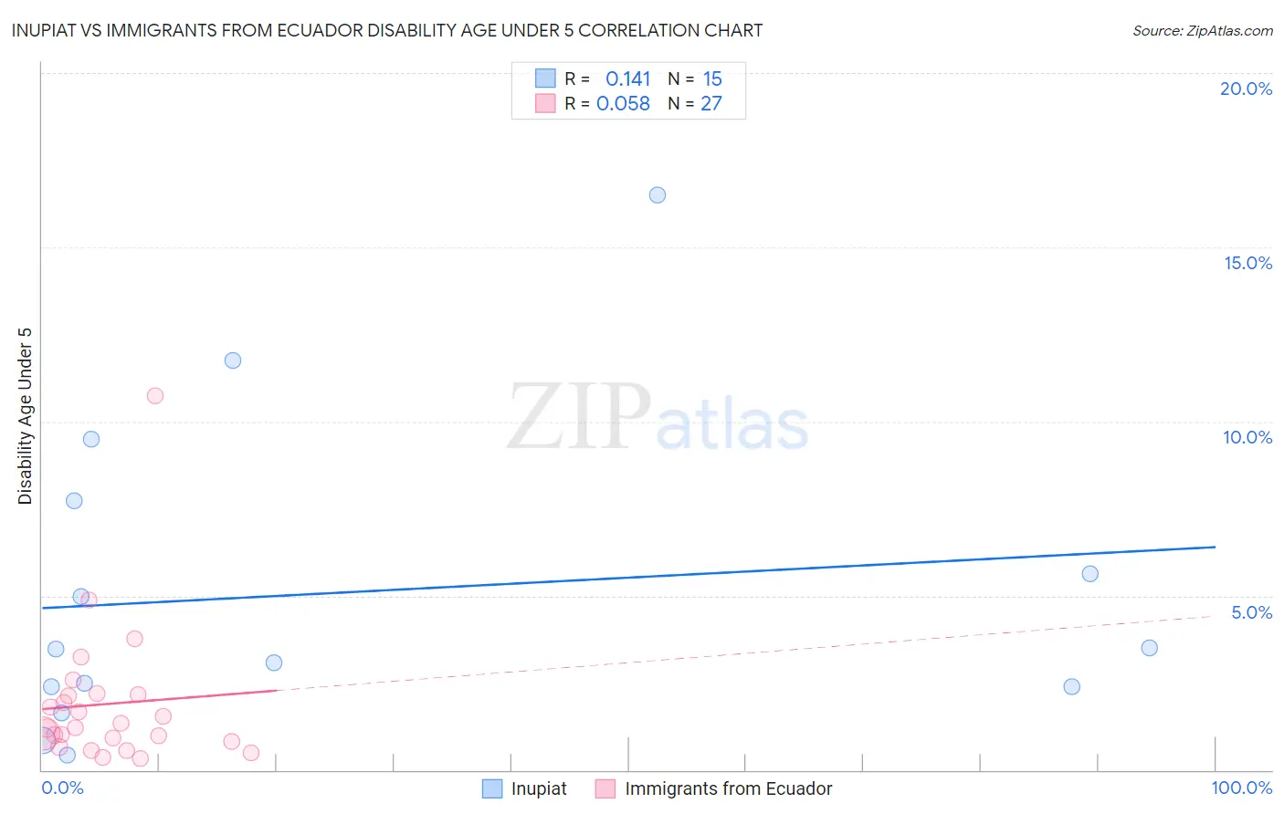 Inupiat vs Immigrants from Ecuador Disability Age Under 5