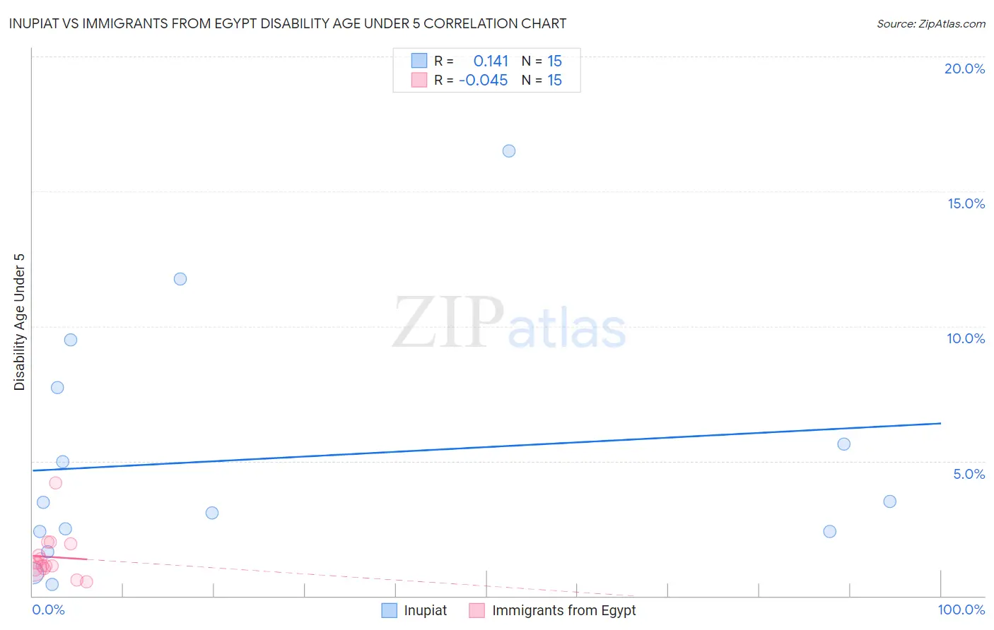 Inupiat vs Immigrants from Egypt Disability Age Under 5